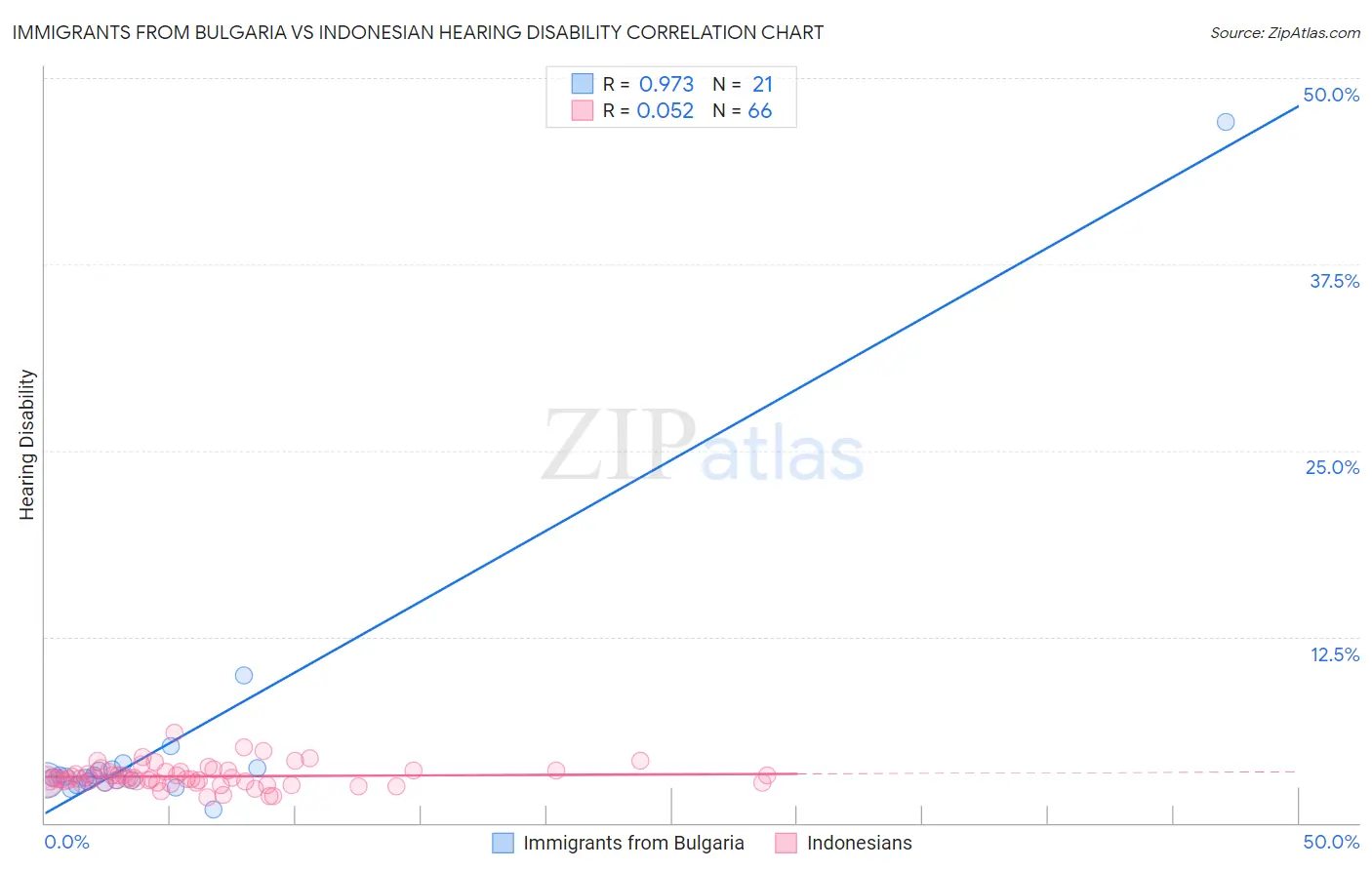 Immigrants from Bulgaria vs Indonesian Hearing Disability