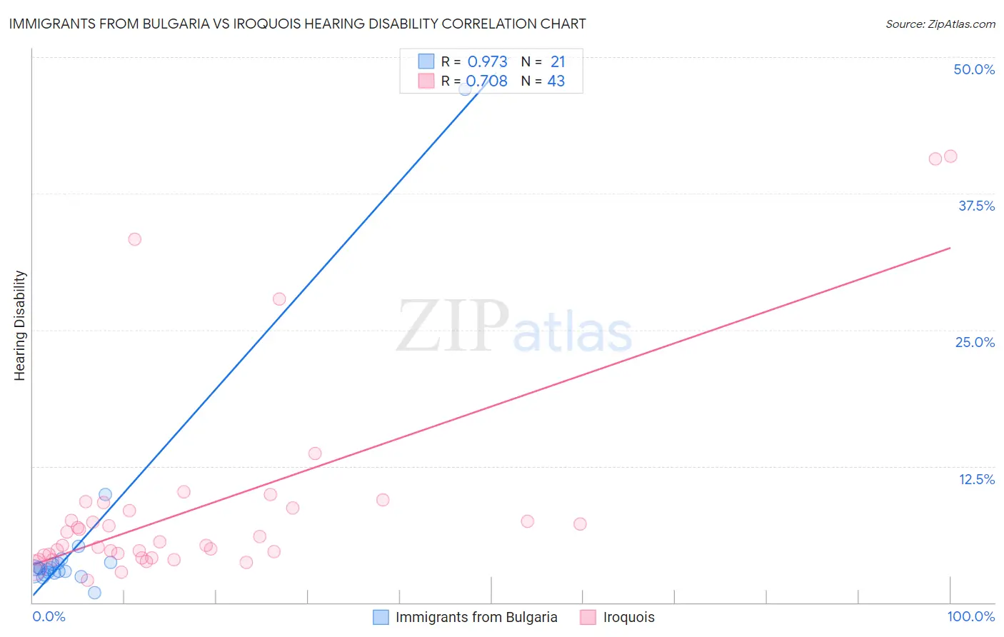 Immigrants from Bulgaria vs Iroquois Hearing Disability
