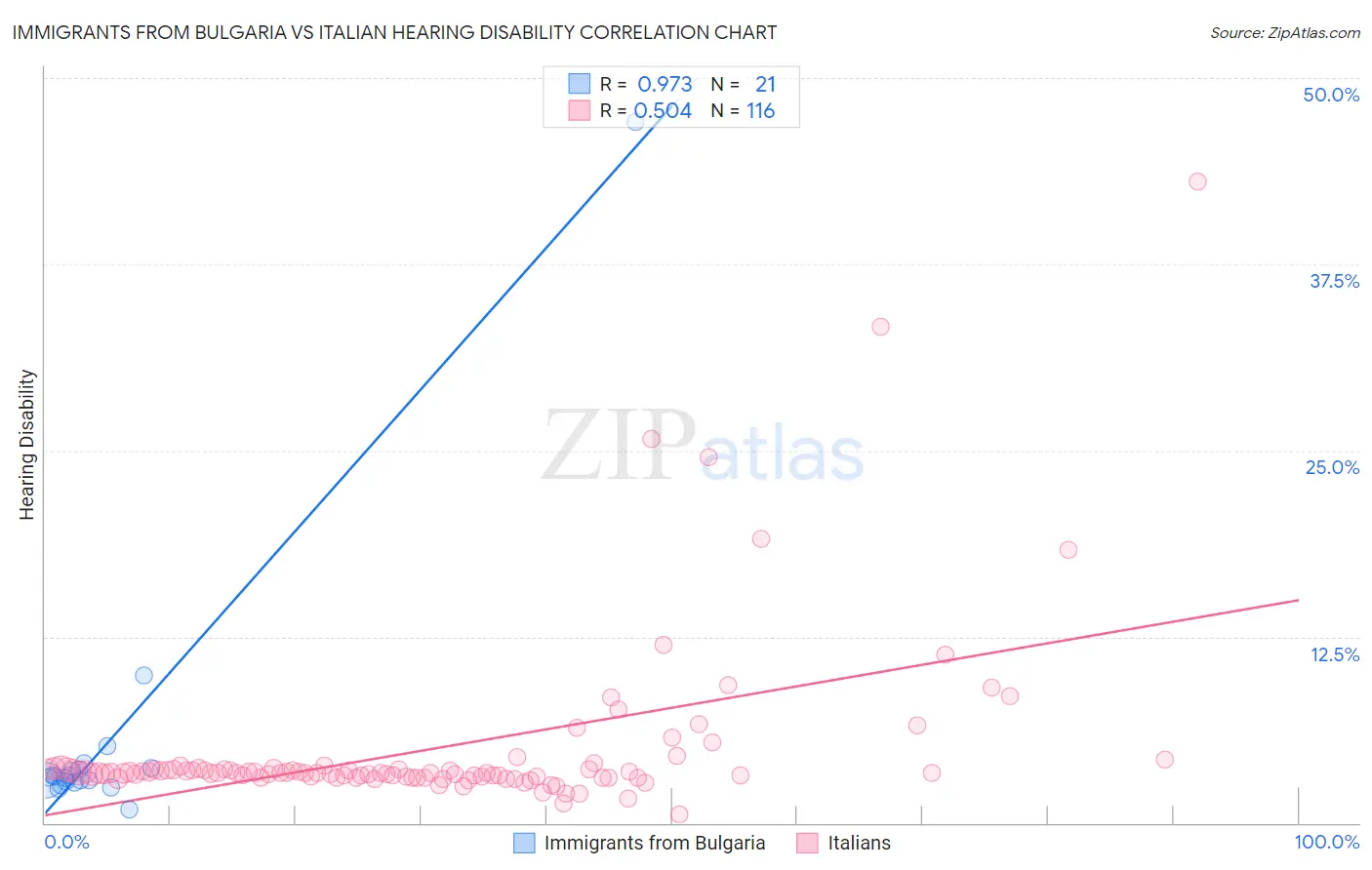 Immigrants from Bulgaria vs Italian Hearing Disability