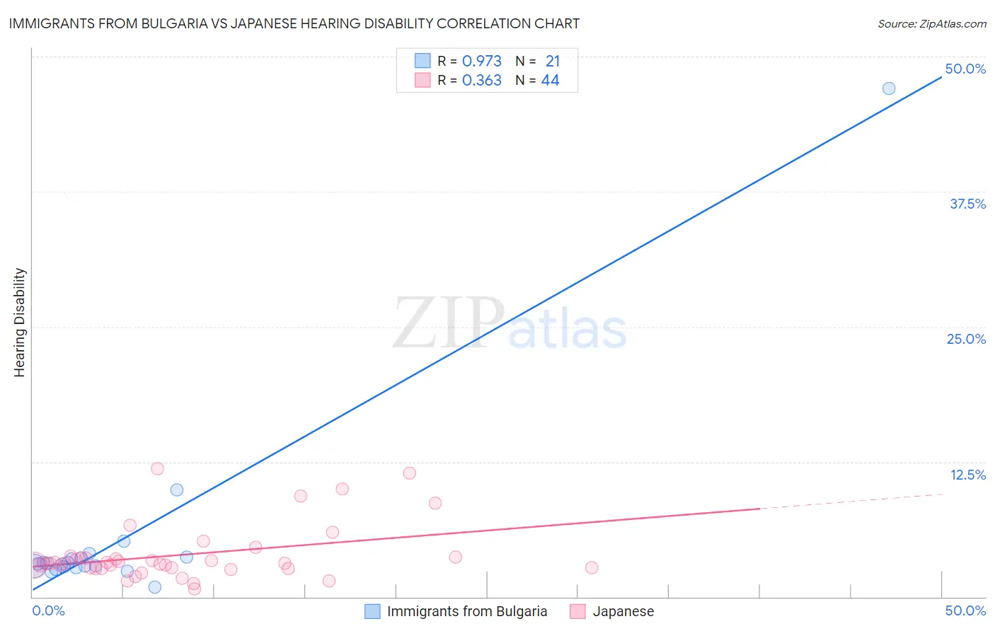 Immigrants from Bulgaria vs Japanese Hearing Disability