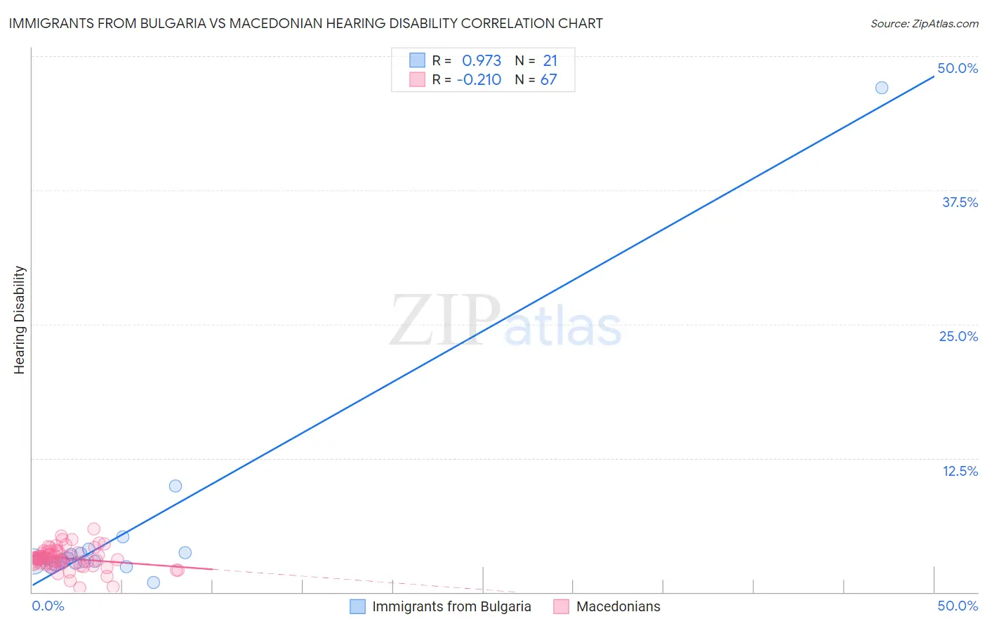 Immigrants from Bulgaria vs Macedonian Hearing Disability
