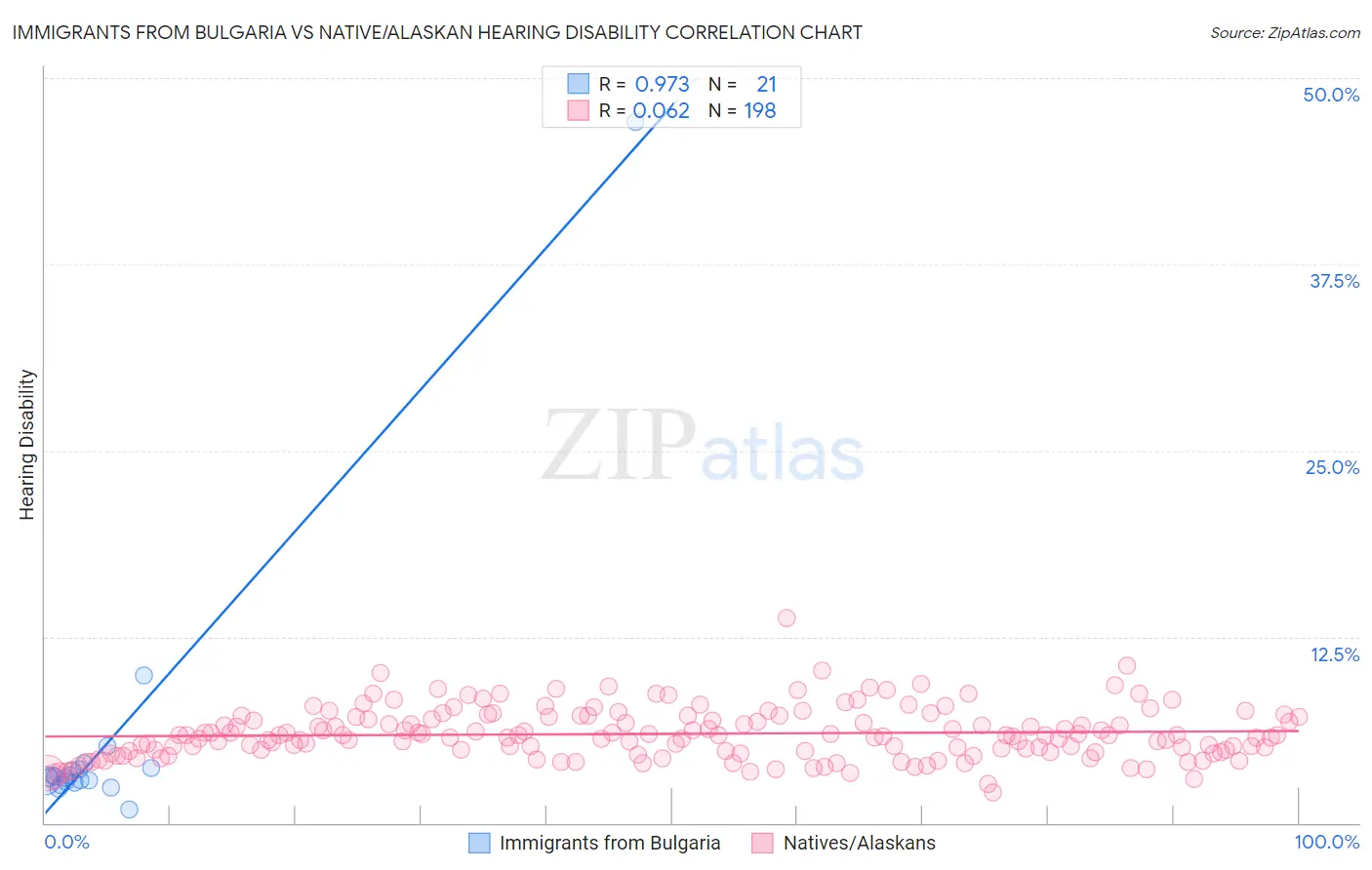 Immigrants from Bulgaria vs Native/Alaskan Hearing Disability