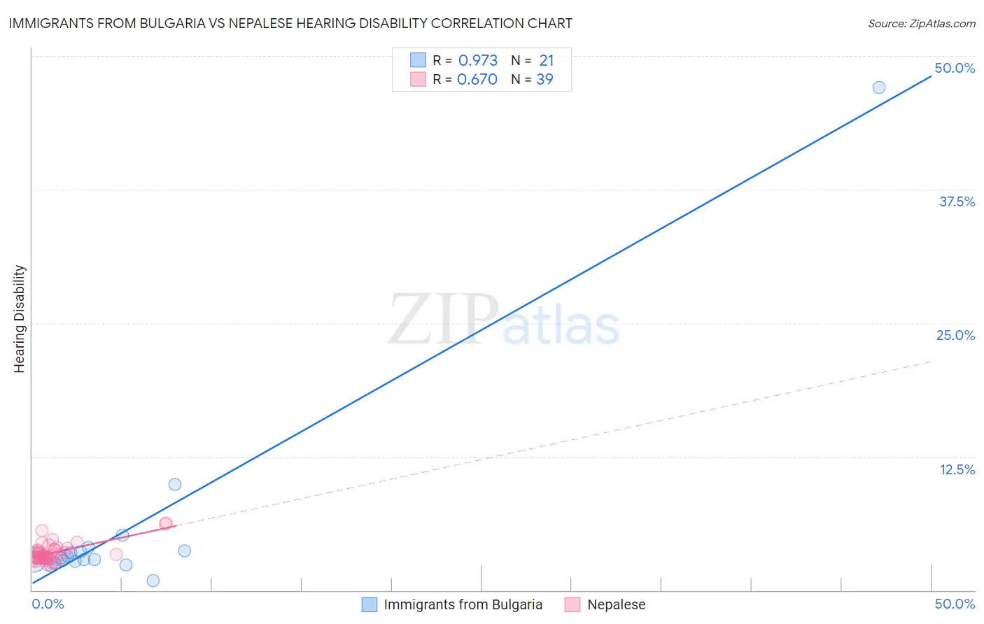 Immigrants from Bulgaria vs Nepalese Hearing Disability