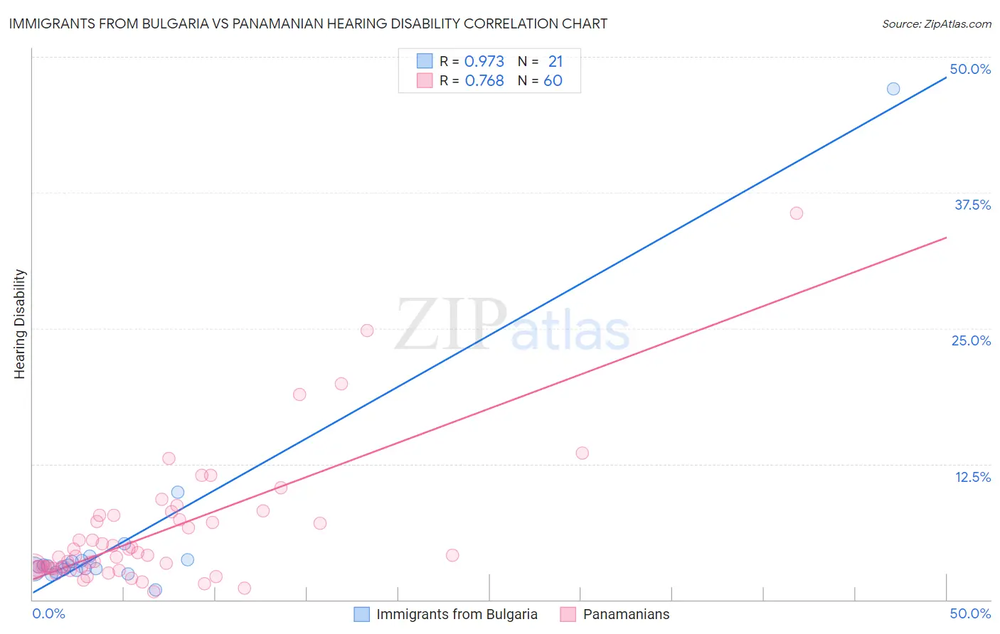 Immigrants from Bulgaria vs Panamanian Hearing Disability