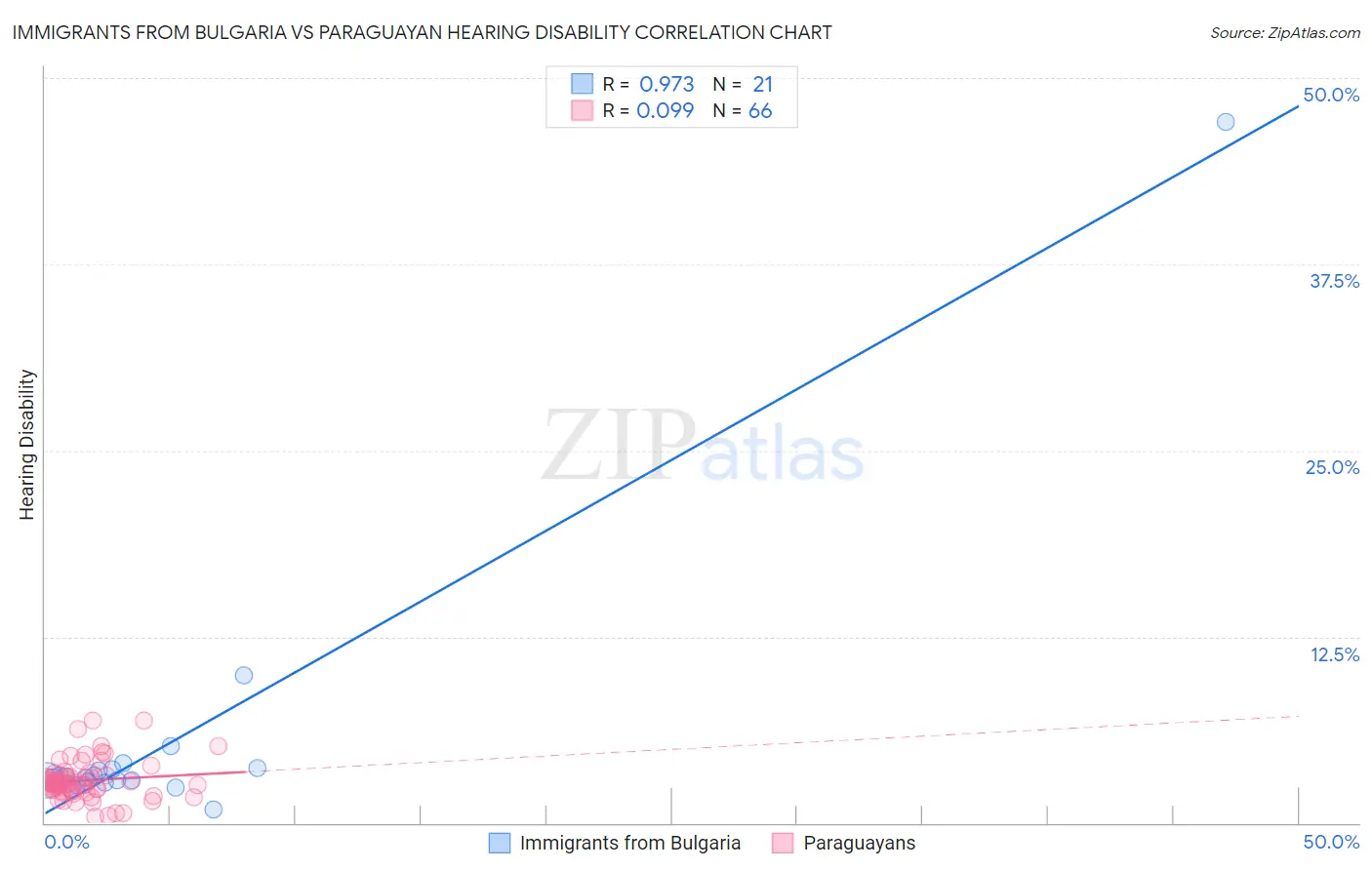 Immigrants from Bulgaria vs Paraguayan Hearing Disability