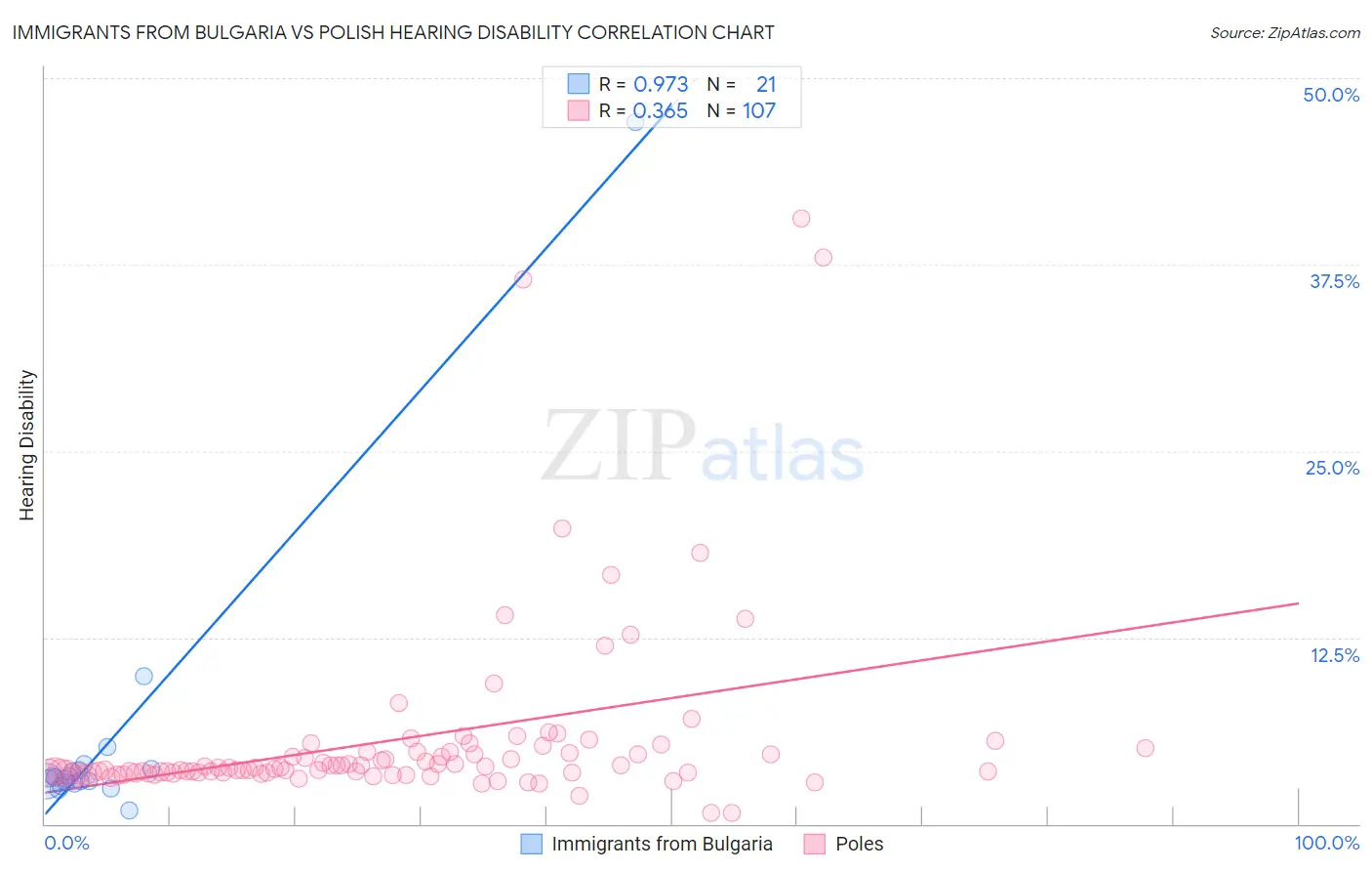 Immigrants from Bulgaria vs Polish Hearing Disability