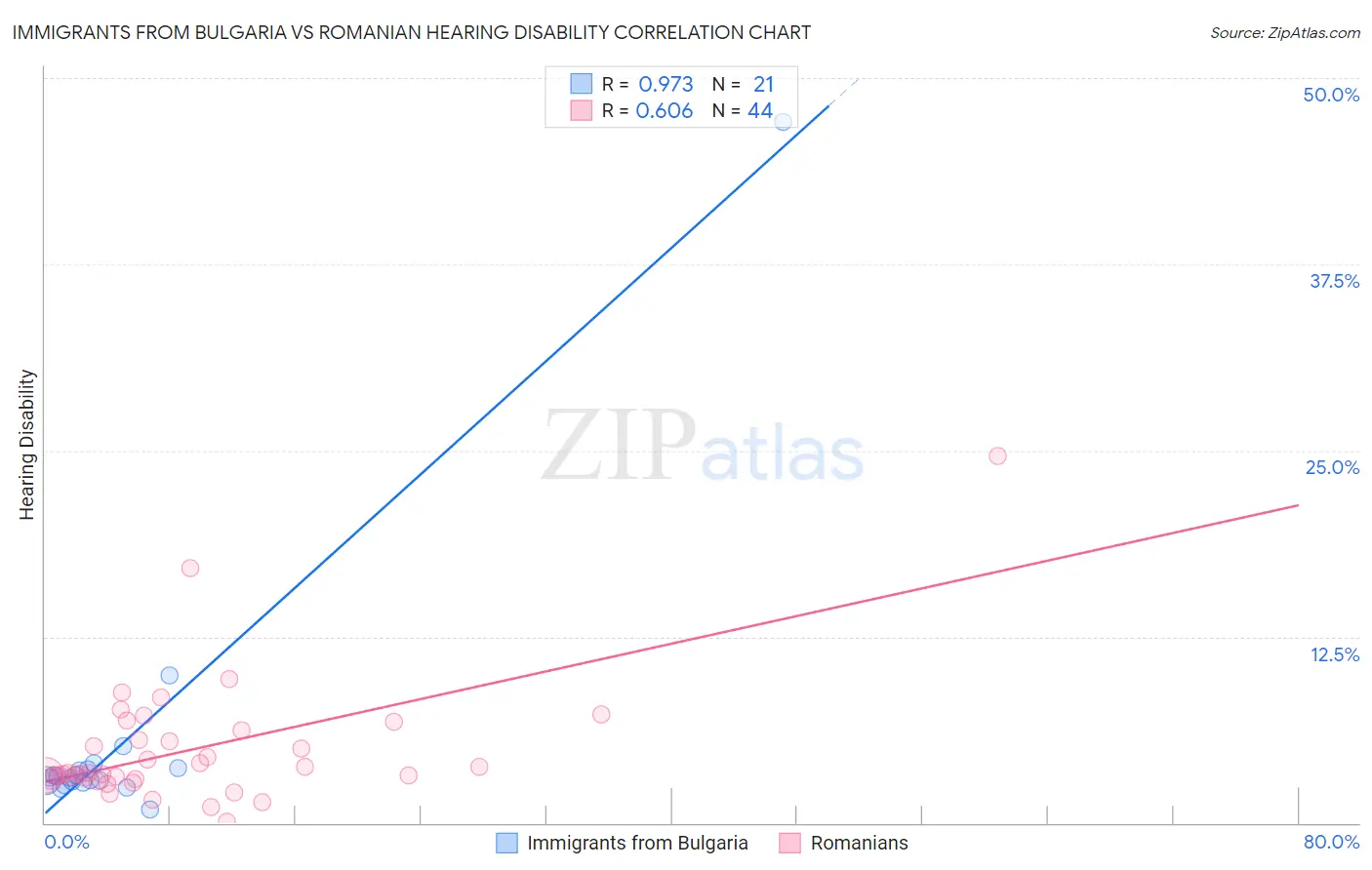 Immigrants from Bulgaria vs Romanian Hearing Disability