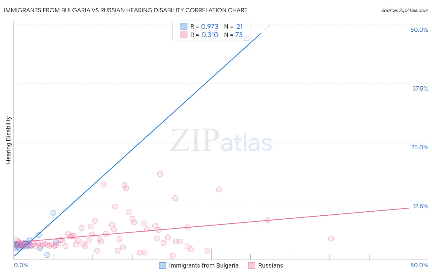 Immigrants from Bulgaria vs Russian Hearing Disability
