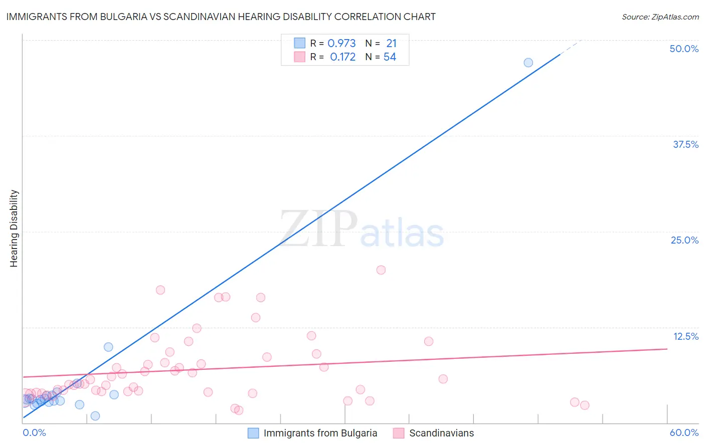 Immigrants from Bulgaria vs Scandinavian Hearing Disability