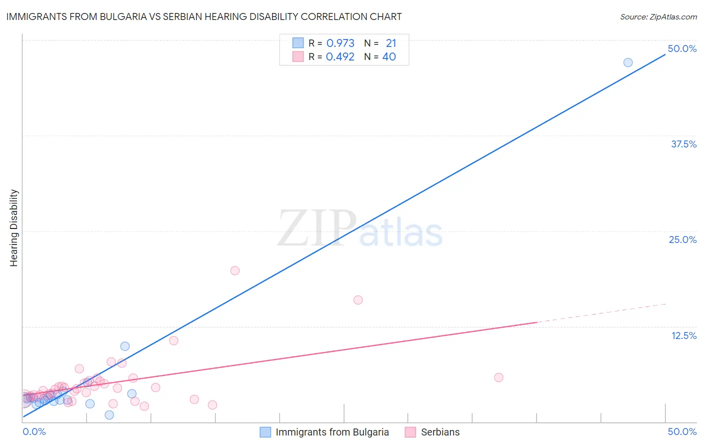 Immigrants from Bulgaria vs Serbian Hearing Disability