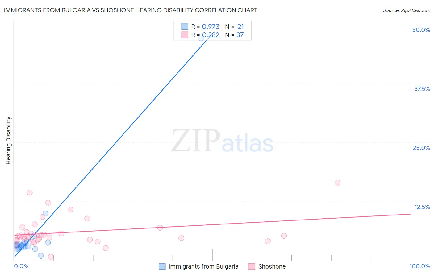 Immigrants from Bulgaria vs Shoshone Hearing Disability