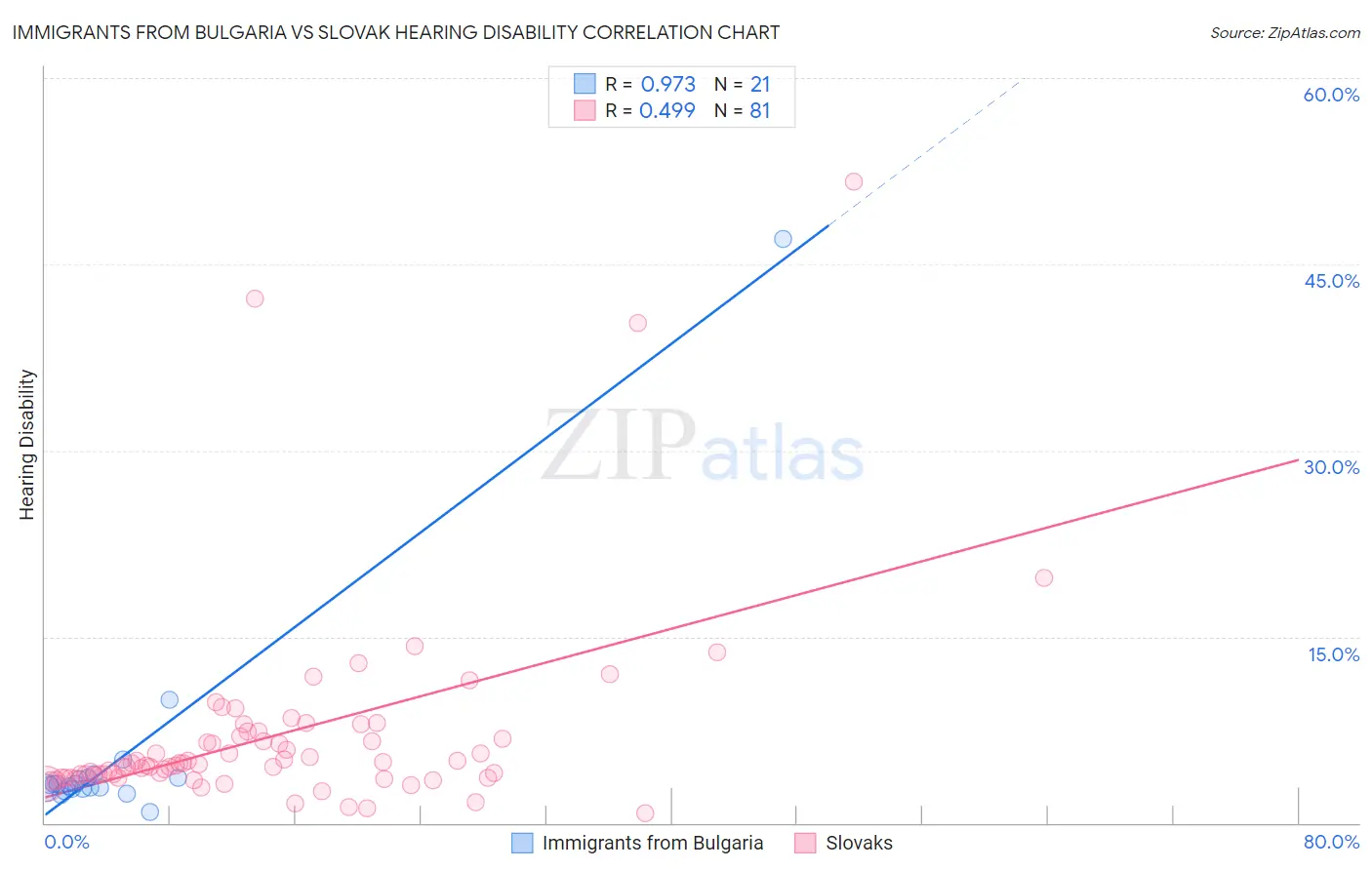 Immigrants from Bulgaria vs Slovak Hearing Disability