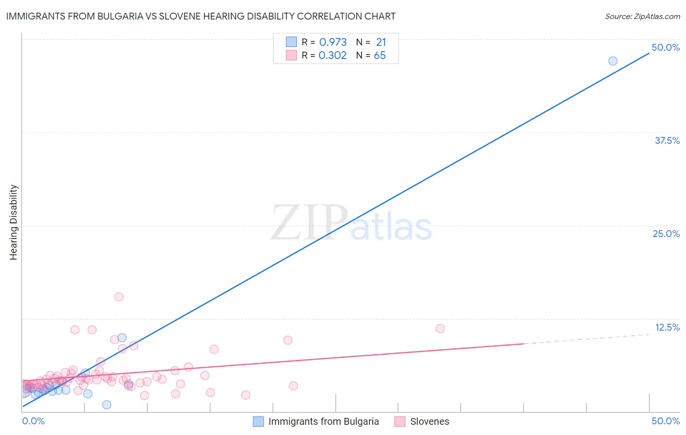 Immigrants from Bulgaria vs Slovene Hearing Disability