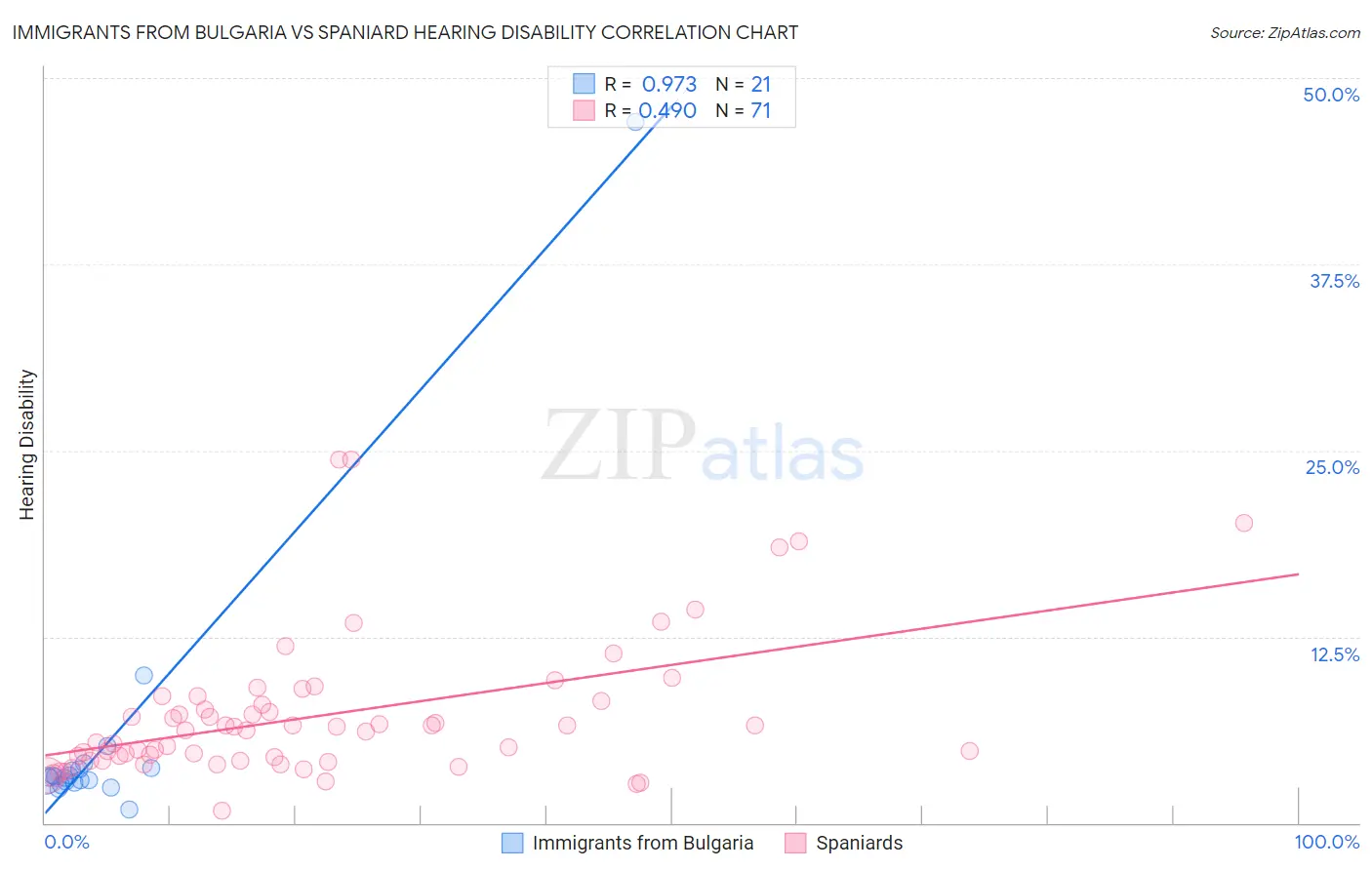 Immigrants from Bulgaria vs Spaniard Hearing Disability