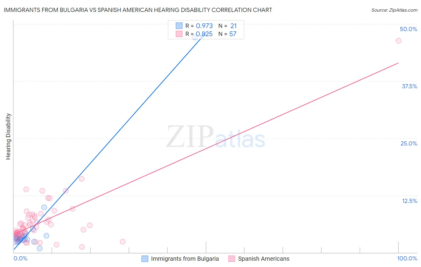 Immigrants from Bulgaria vs Spanish American Hearing Disability