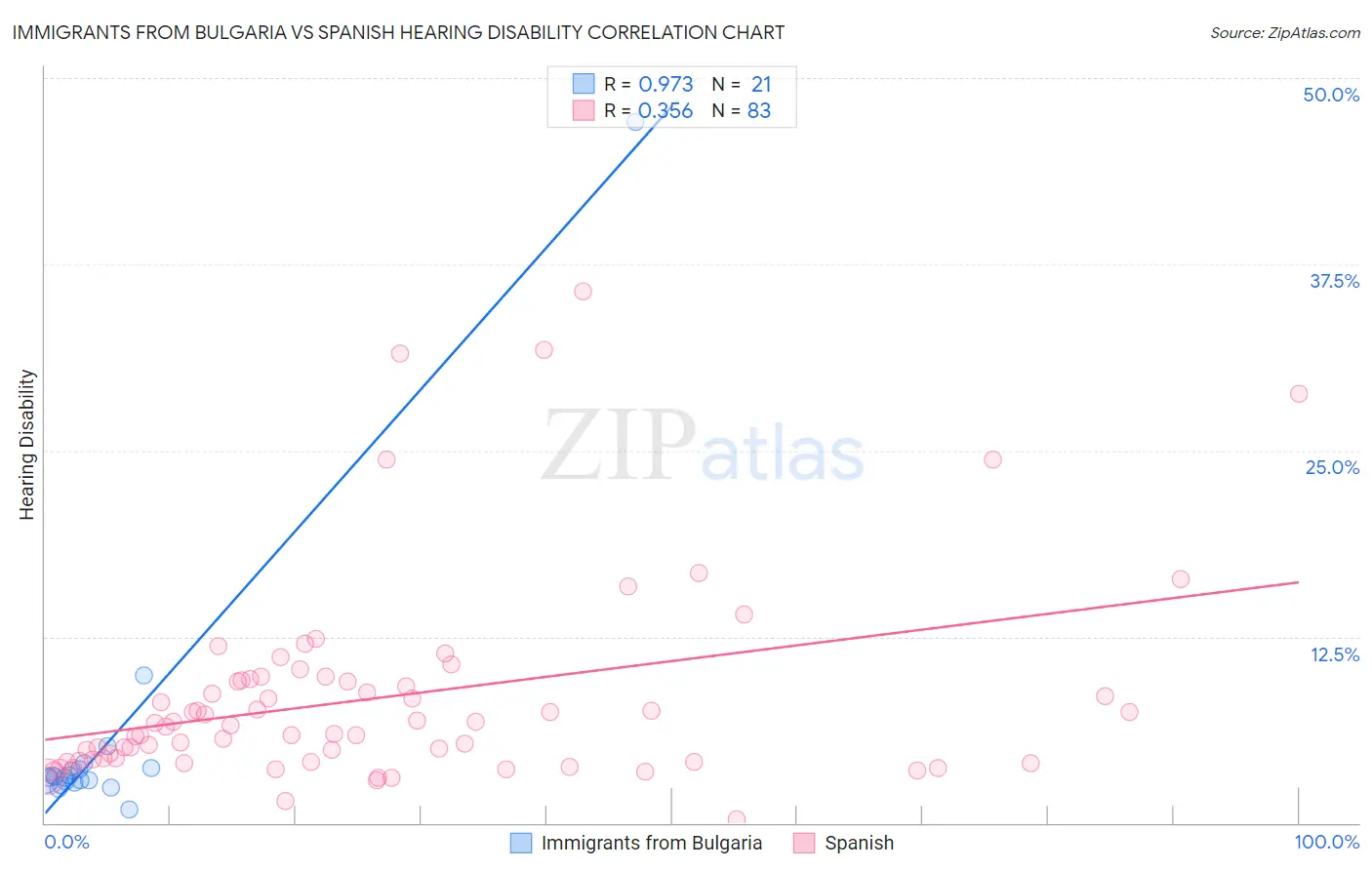 Immigrants from Bulgaria vs Spanish Hearing Disability