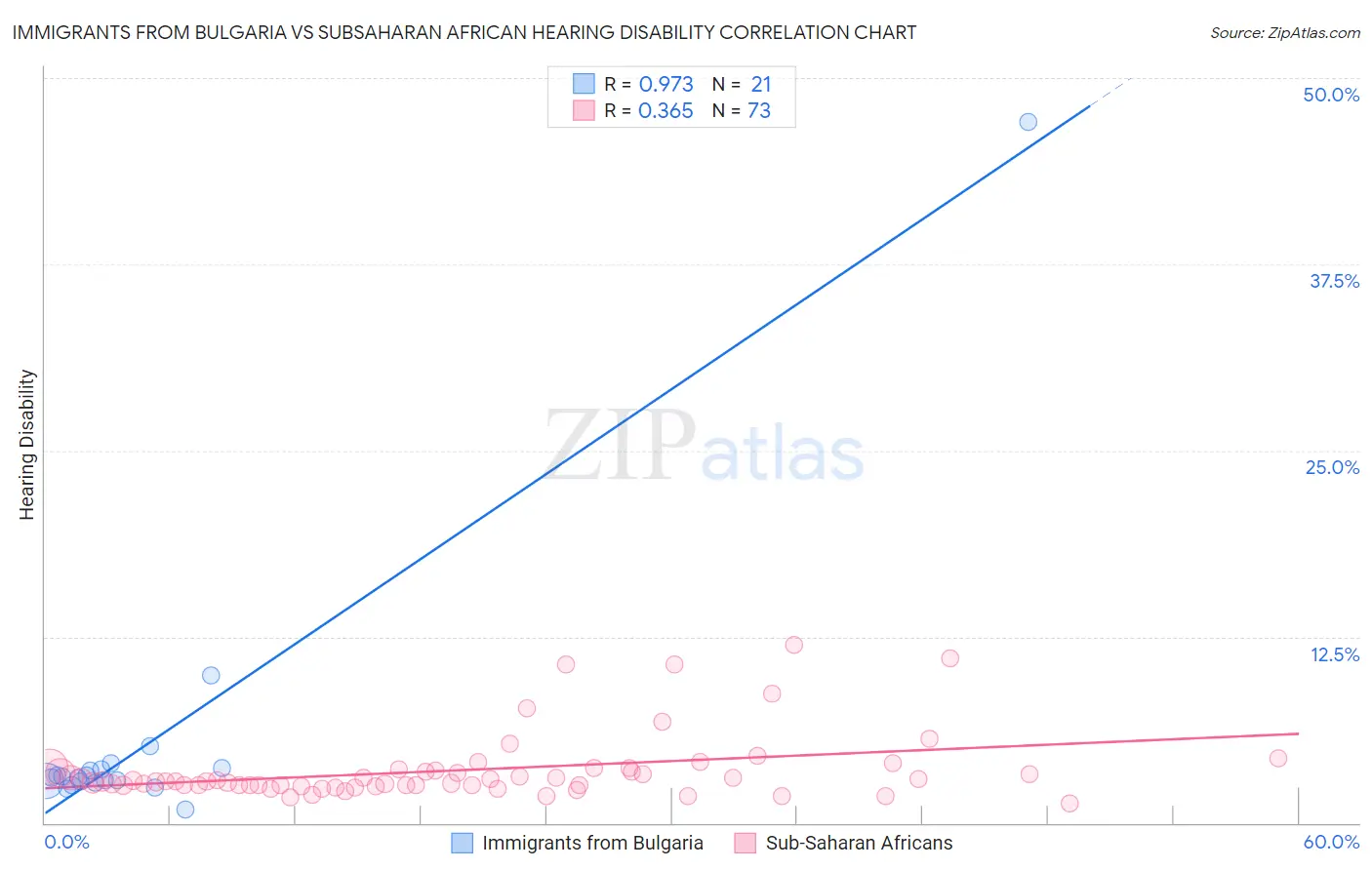 Immigrants from Bulgaria vs Subsaharan African Hearing Disability