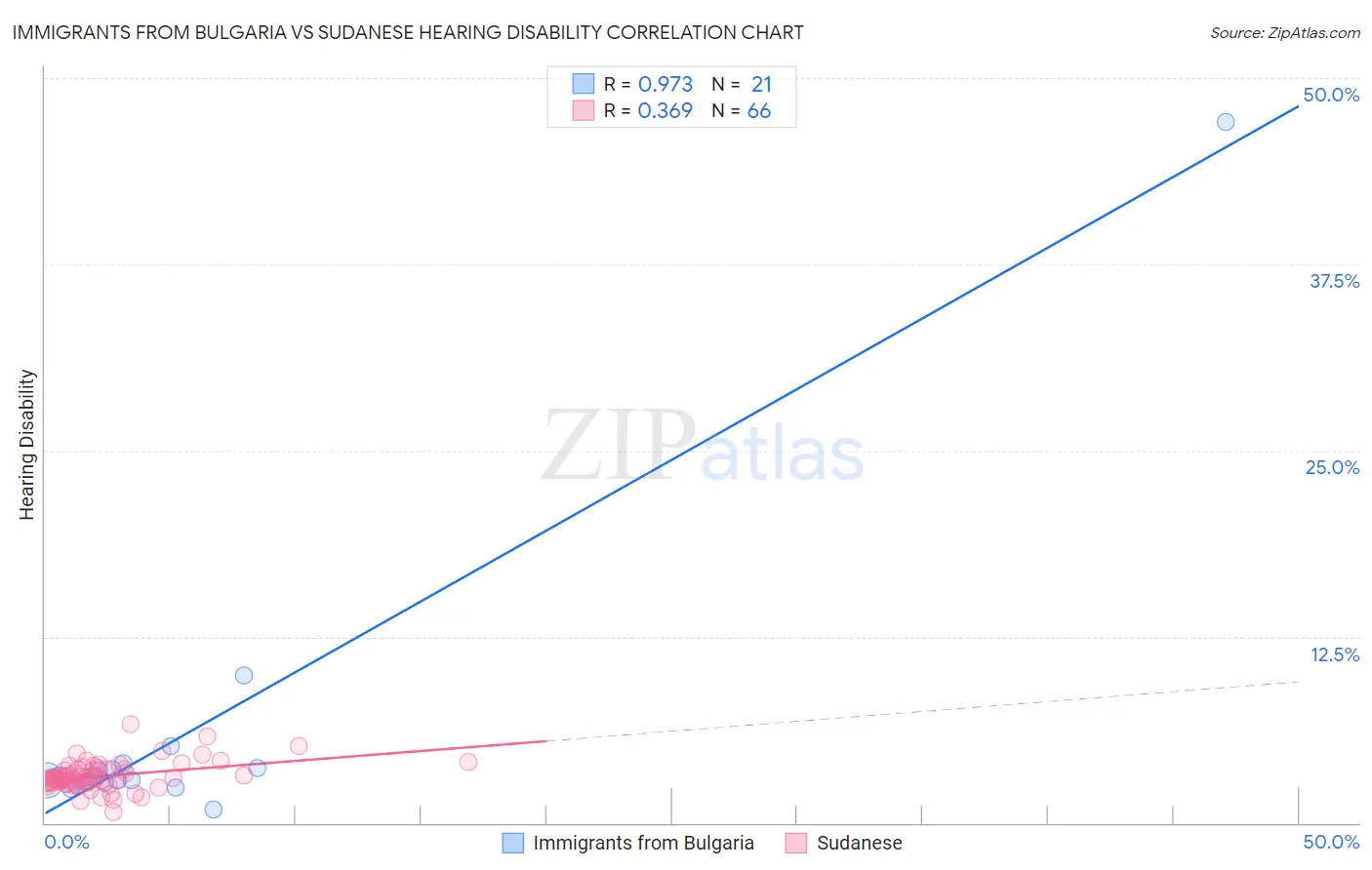 Immigrants from Bulgaria vs Sudanese Hearing Disability