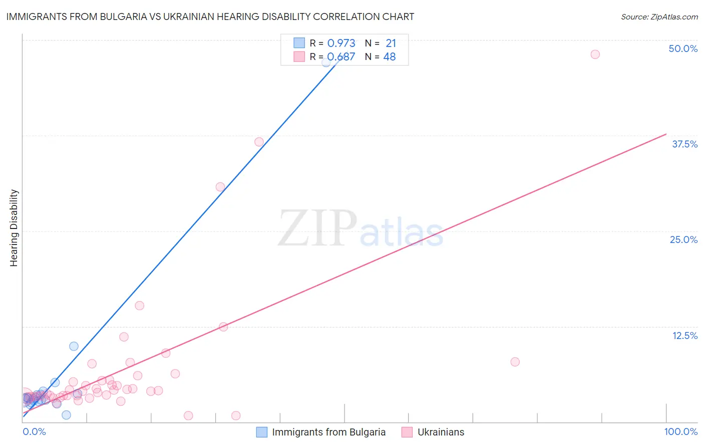 Immigrants from Bulgaria vs Ukrainian Hearing Disability