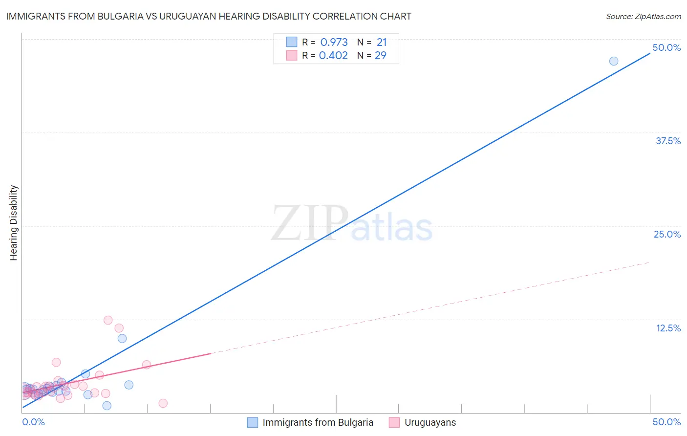 Immigrants from Bulgaria vs Uruguayan Hearing Disability