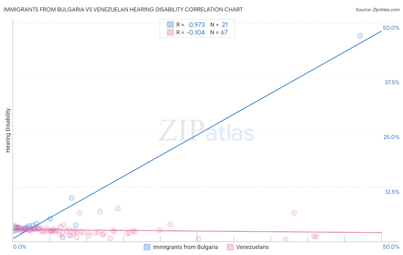 Immigrants from Bulgaria vs Venezuelan Hearing Disability