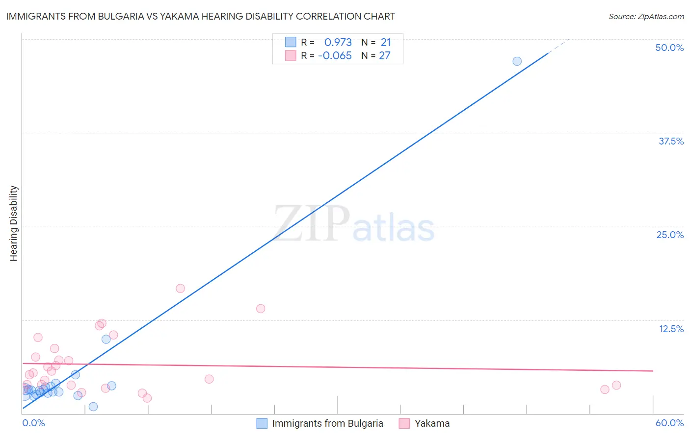 Immigrants from Bulgaria vs Yakama Hearing Disability