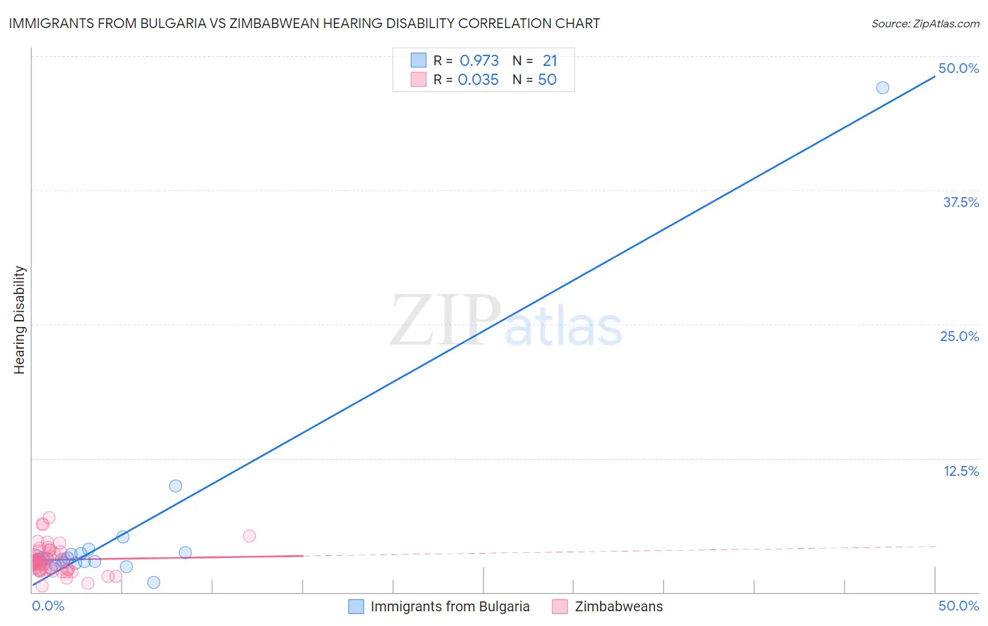 Immigrants from Bulgaria vs Zimbabwean Hearing Disability