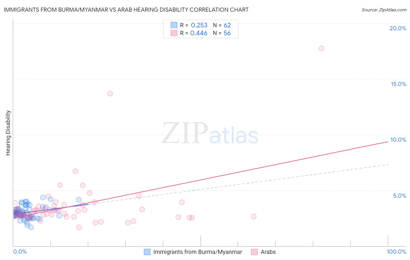 Immigrants from Burma/Myanmar vs Arab Hearing Disability