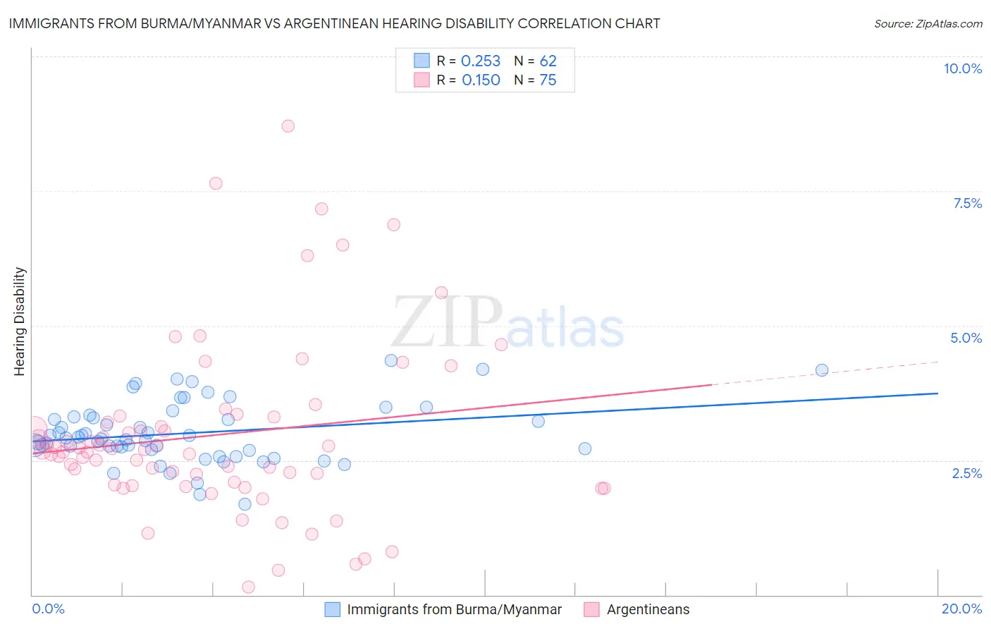 Immigrants from Burma/Myanmar vs Argentinean Hearing Disability