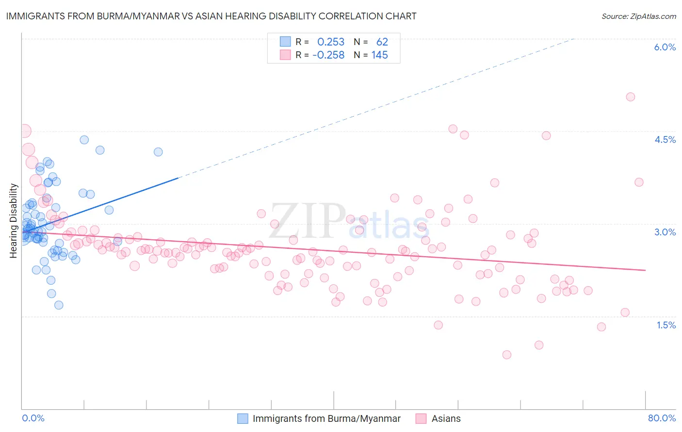 Immigrants from Burma/Myanmar vs Asian Hearing Disability