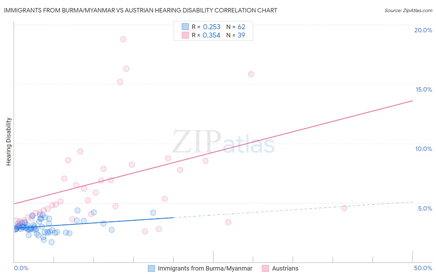 Immigrants from Burma/Myanmar vs Austrian Hearing Disability