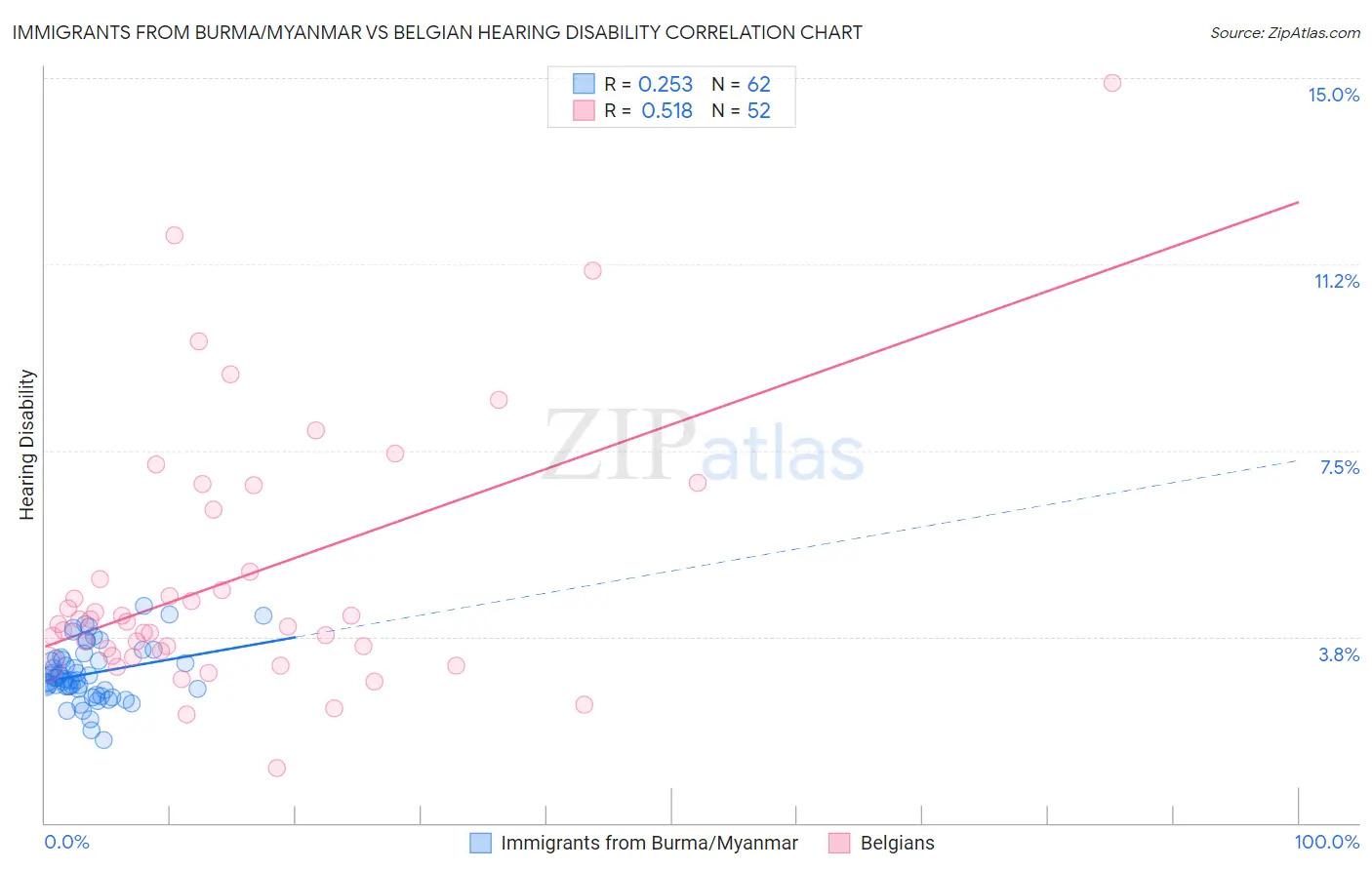 Immigrants from Burma/Myanmar vs Belgian Hearing Disability