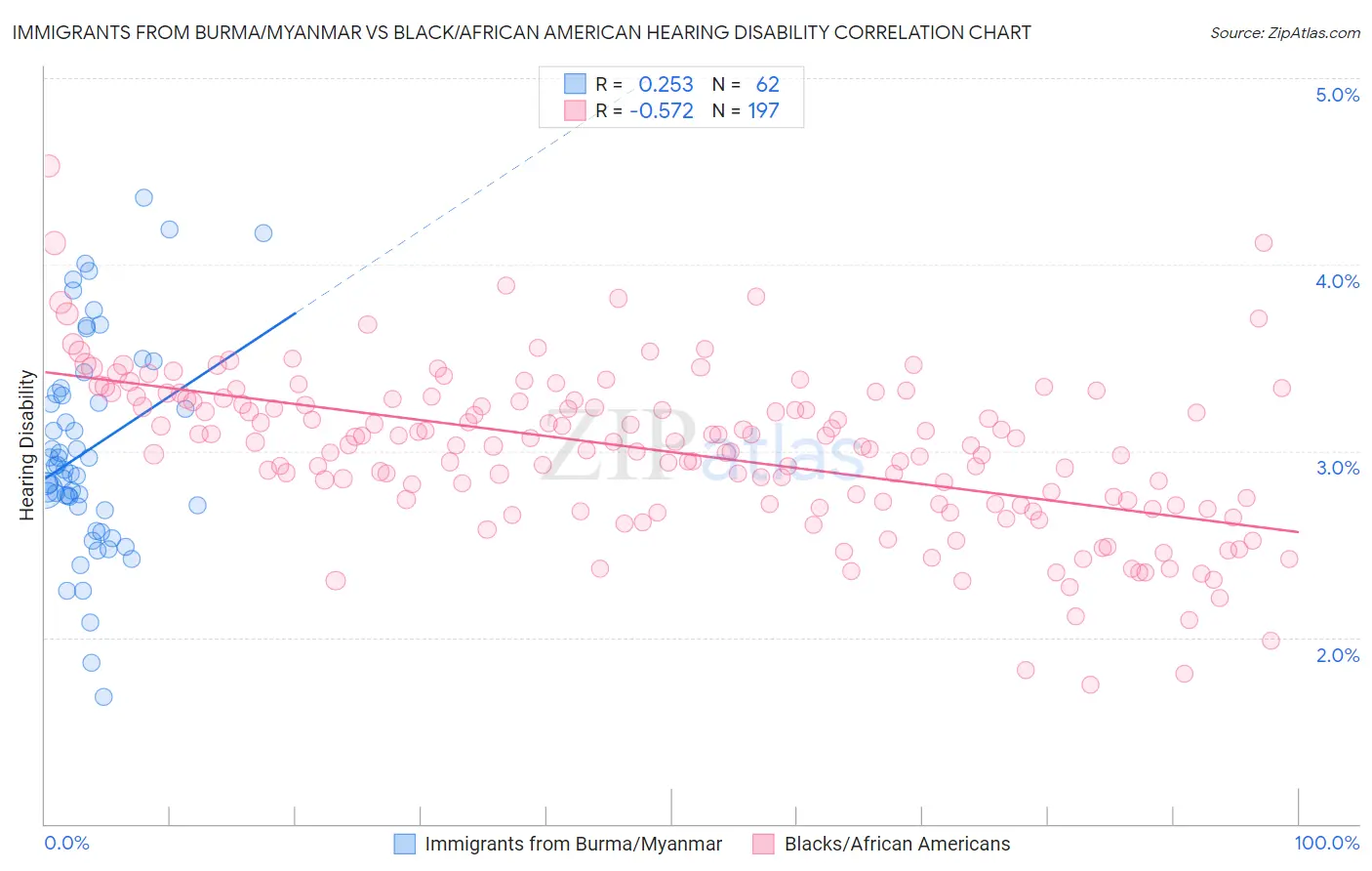 Immigrants from Burma/Myanmar vs Black/African American Hearing Disability