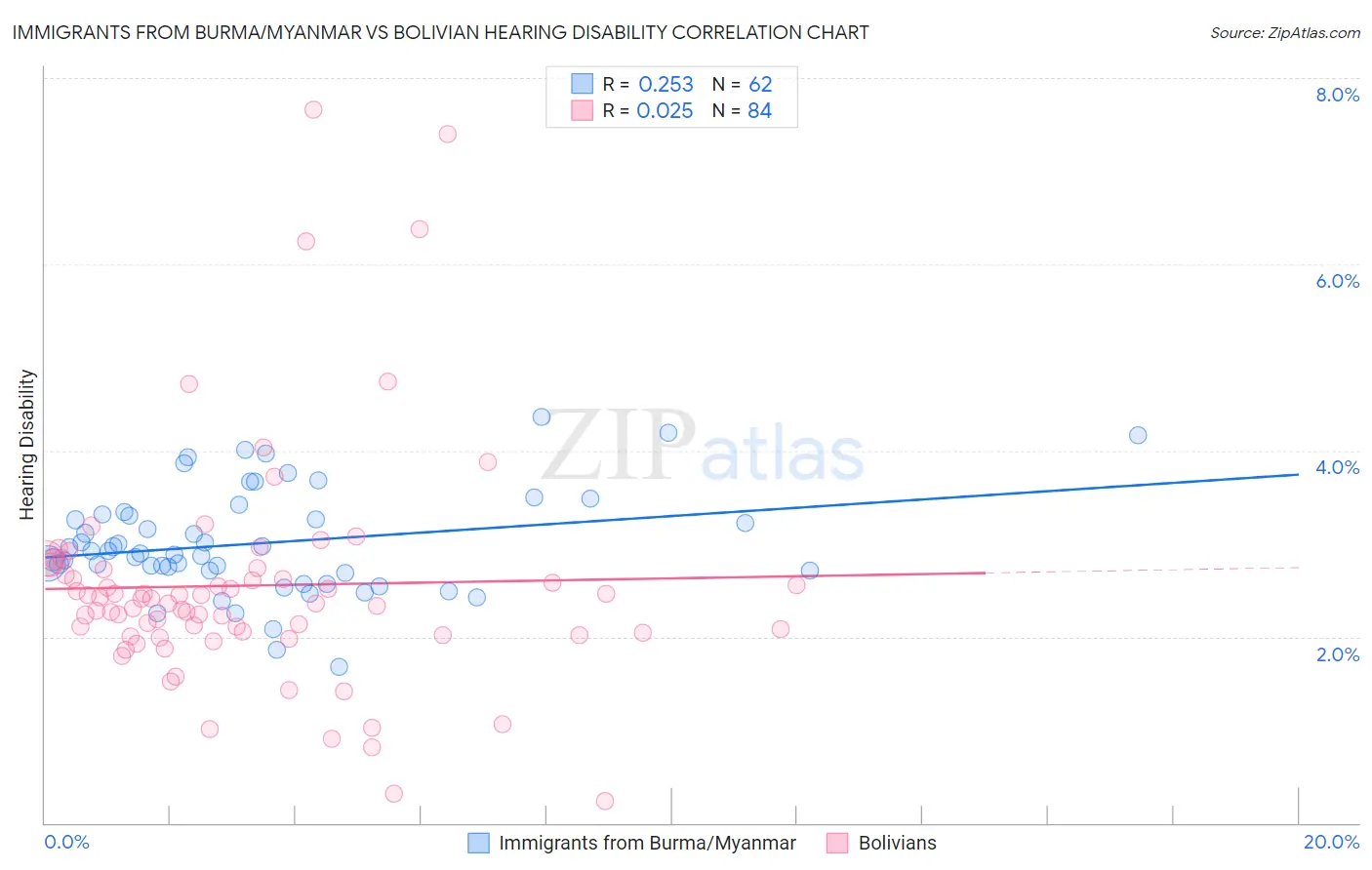 Immigrants from Burma/Myanmar vs Bolivian Hearing Disability
