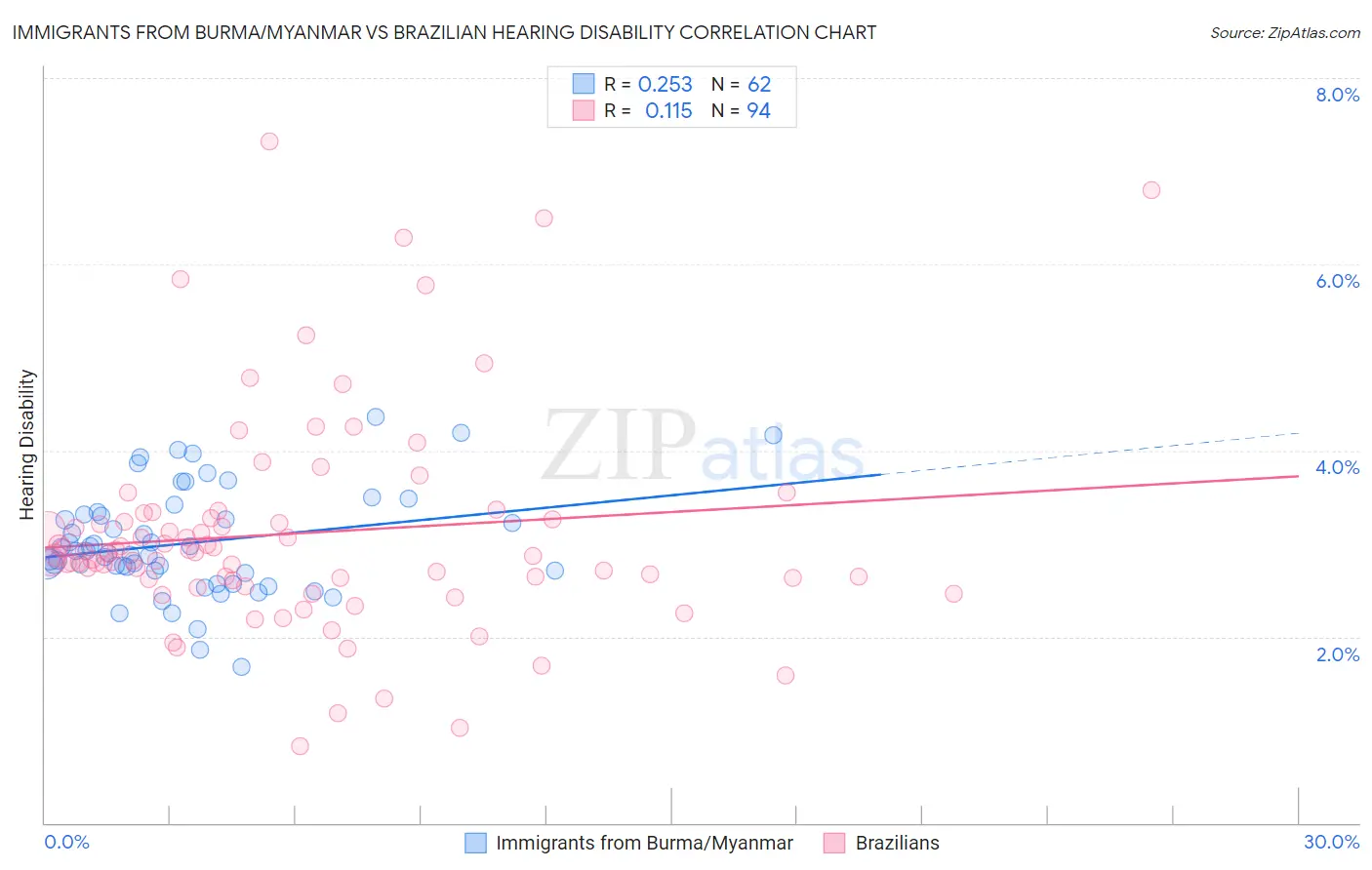 Immigrants from Burma/Myanmar vs Brazilian Hearing Disability