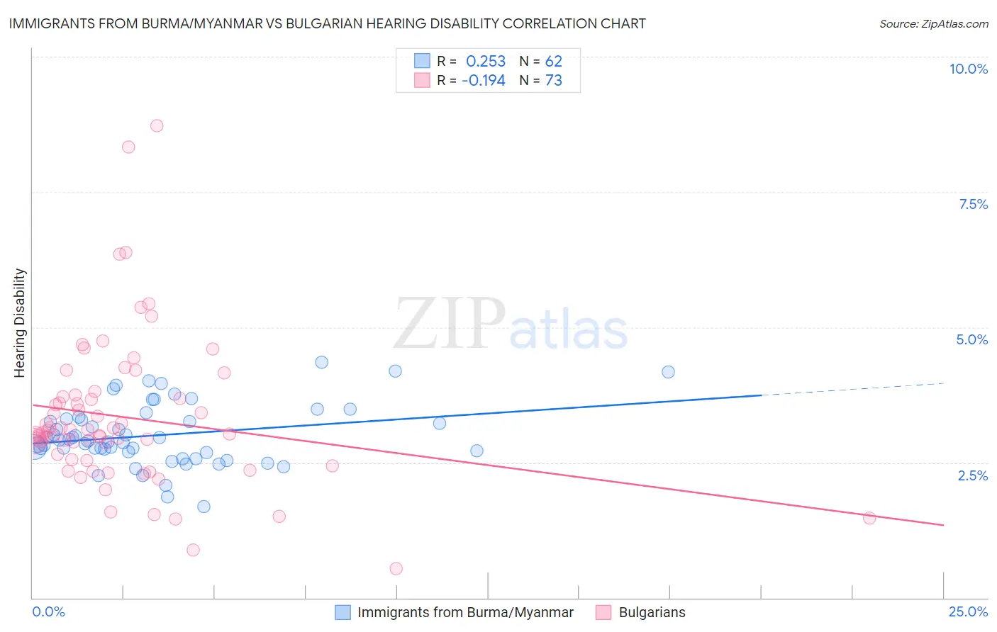 Immigrants from Burma/Myanmar vs Bulgarian Hearing Disability