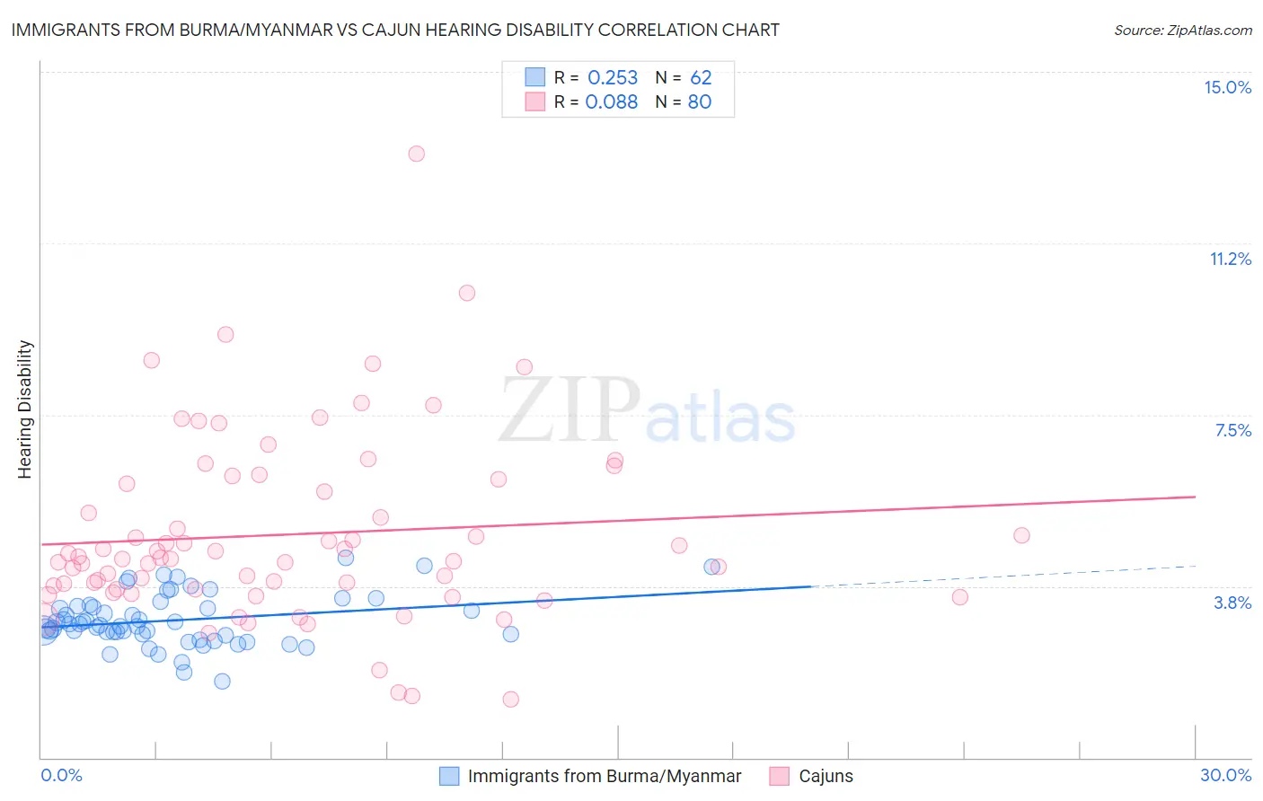Immigrants from Burma/Myanmar vs Cajun Hearing Disability