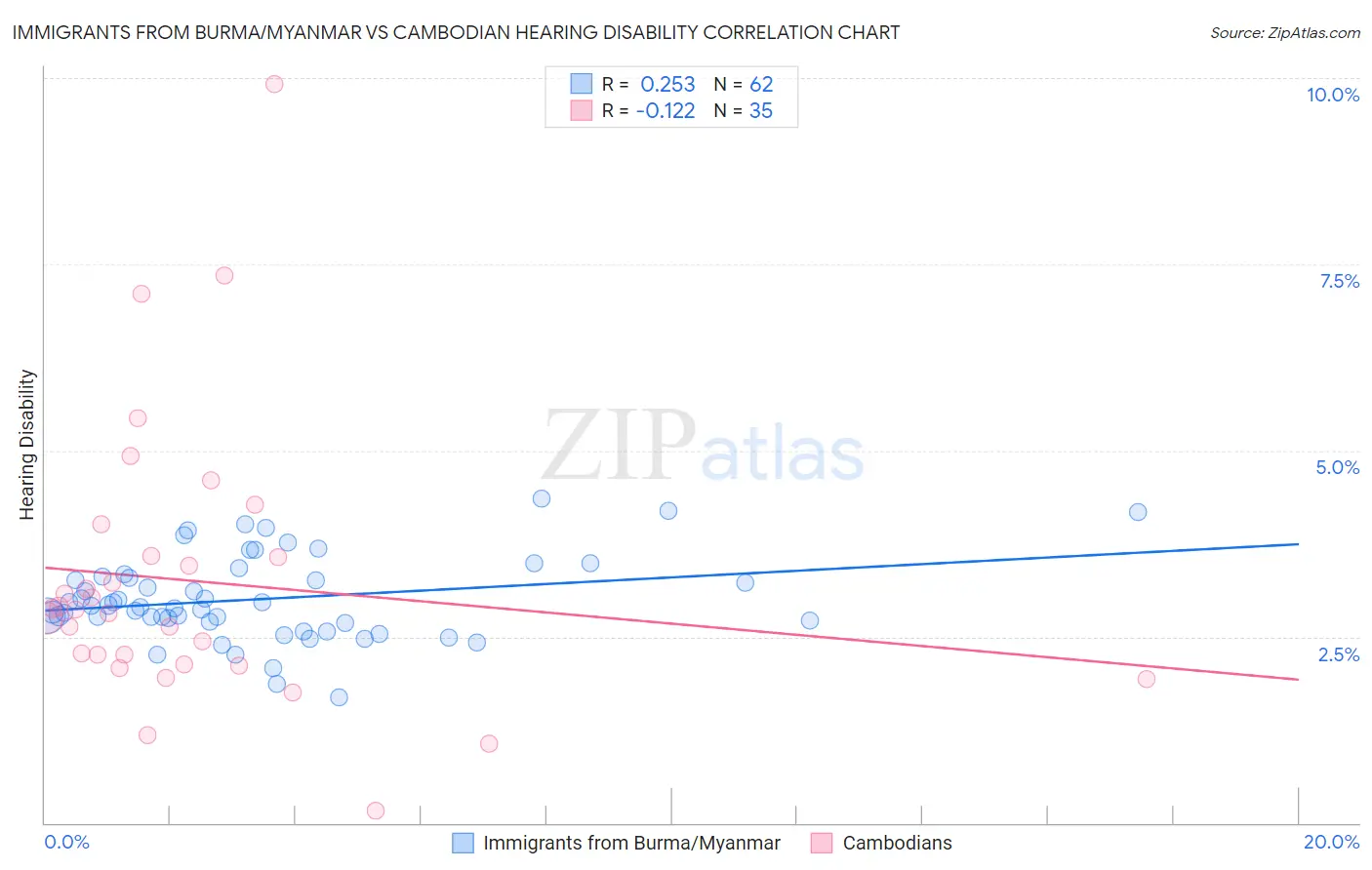 Immigrants from Burma/Myanmar vs Cambodian Hearing Disability