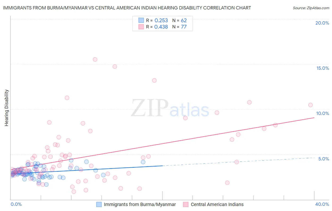 Immigrants from Burma/Myanmar vs Central American Indian Hearing Disability