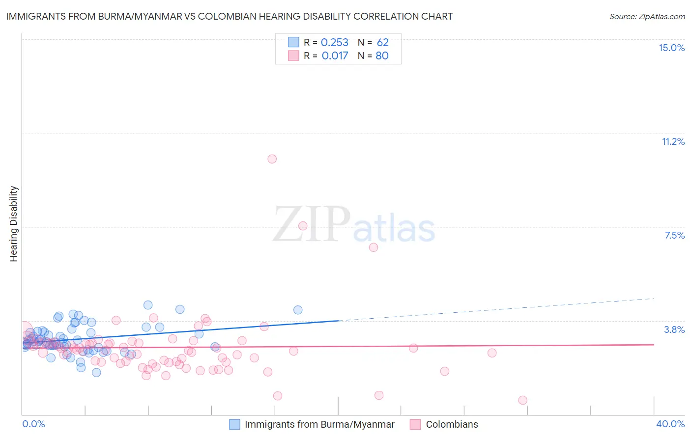Immigrants from Burma/Myanmar vs Colombian Hearing Disability