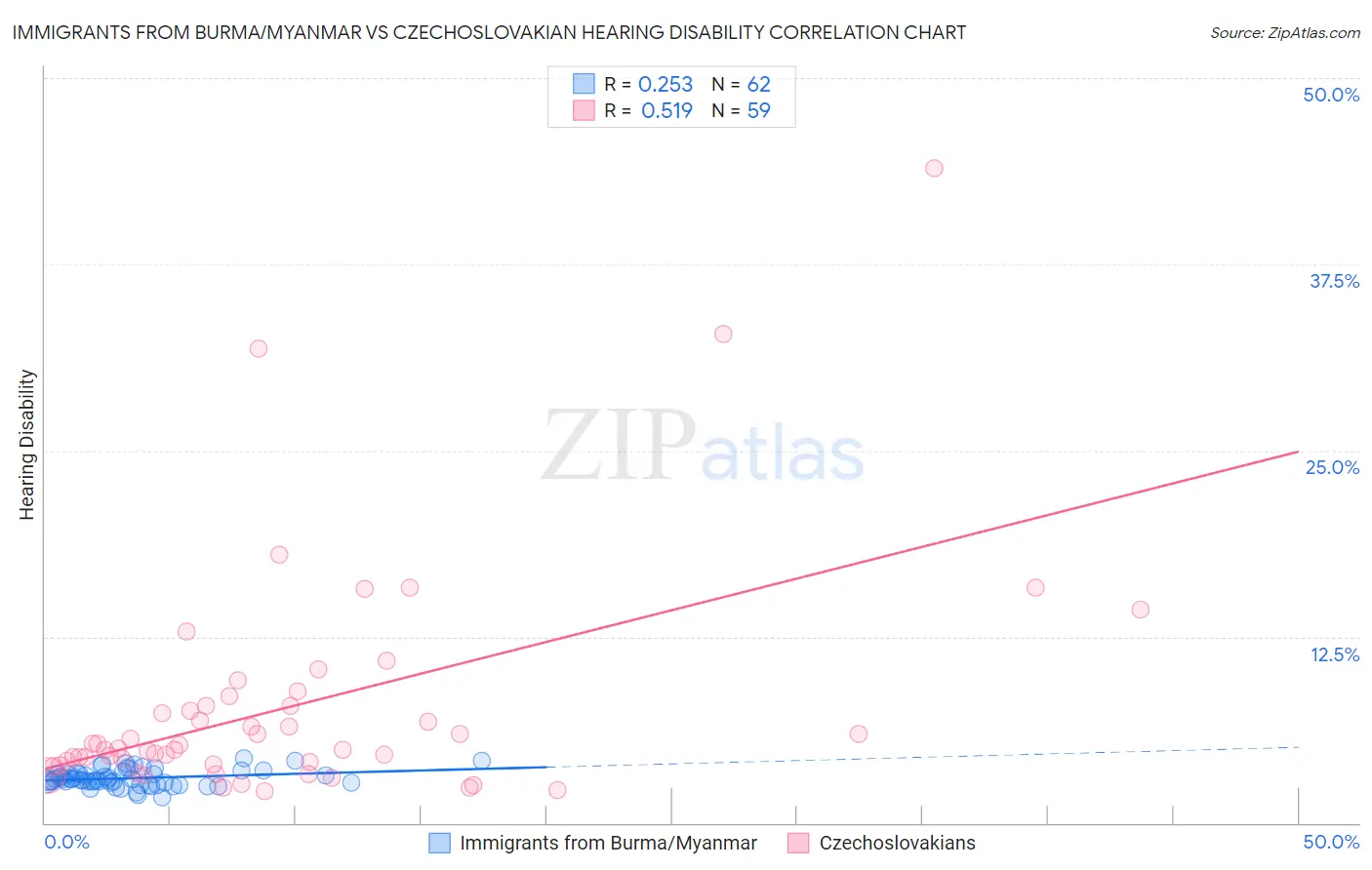 Immigrants from Burma/Myanmar vs Czechoslovakian Hearing Disability