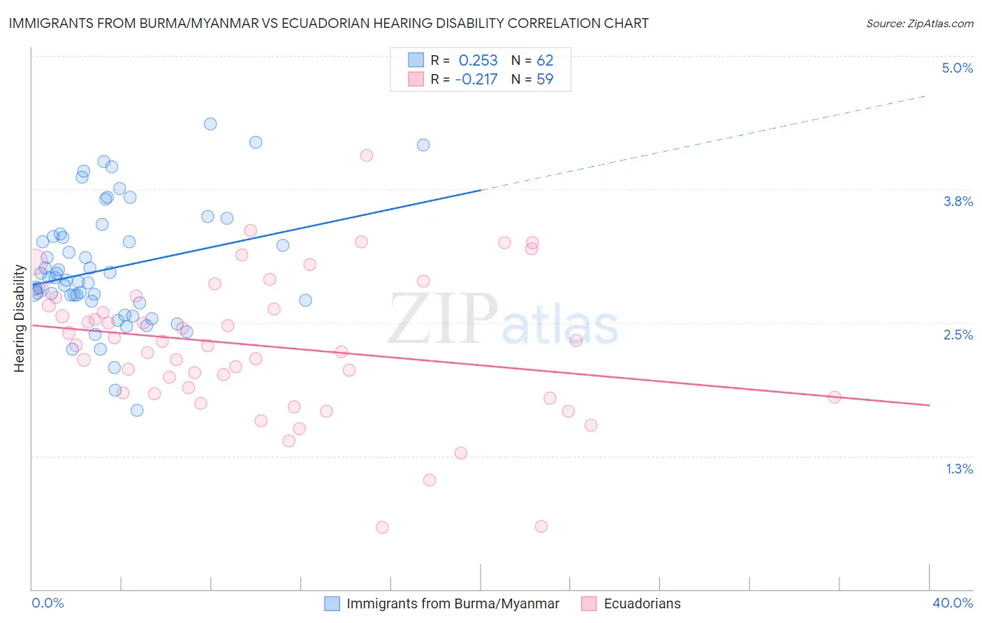 Immigrants from Burma/Myanmar vs Ecuadorian Hearing Disability