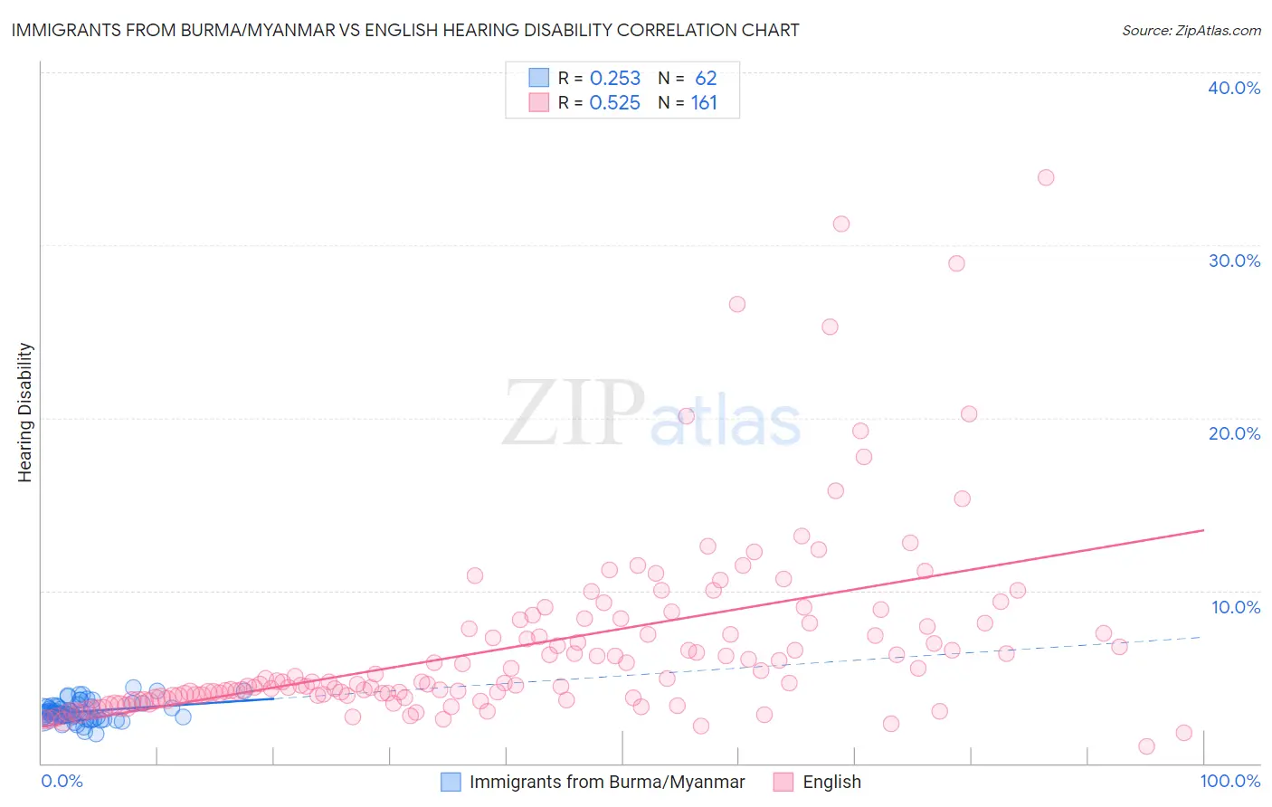 Immigrants from Burma/Myanmar vs English Hearing Disability