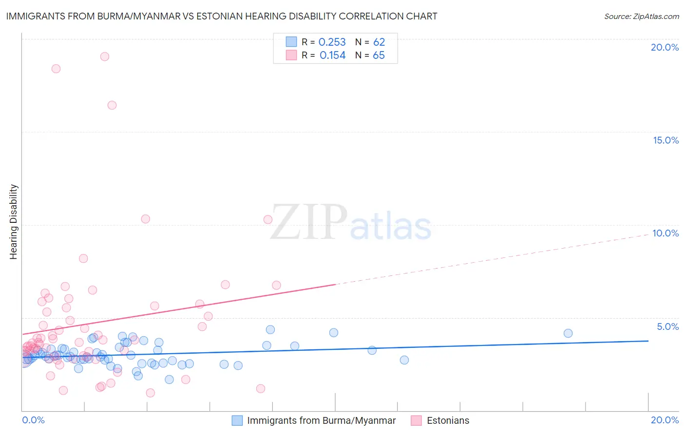 Immigrants from Burma/Myanmar vs Estonian Hearing Disability