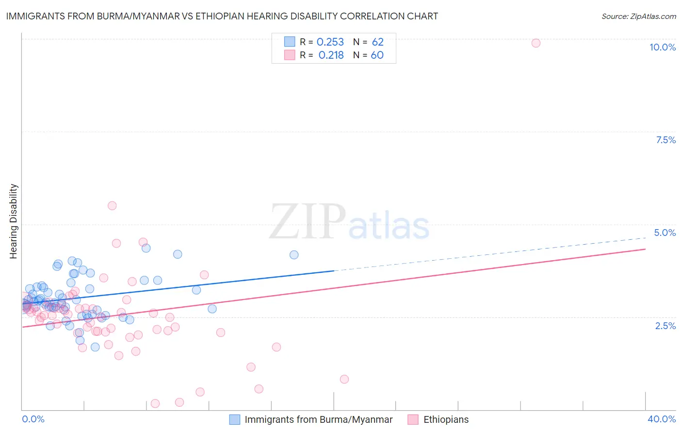 Immigrants from Burma/Myanmar vs Ethiopian Hearing Disability