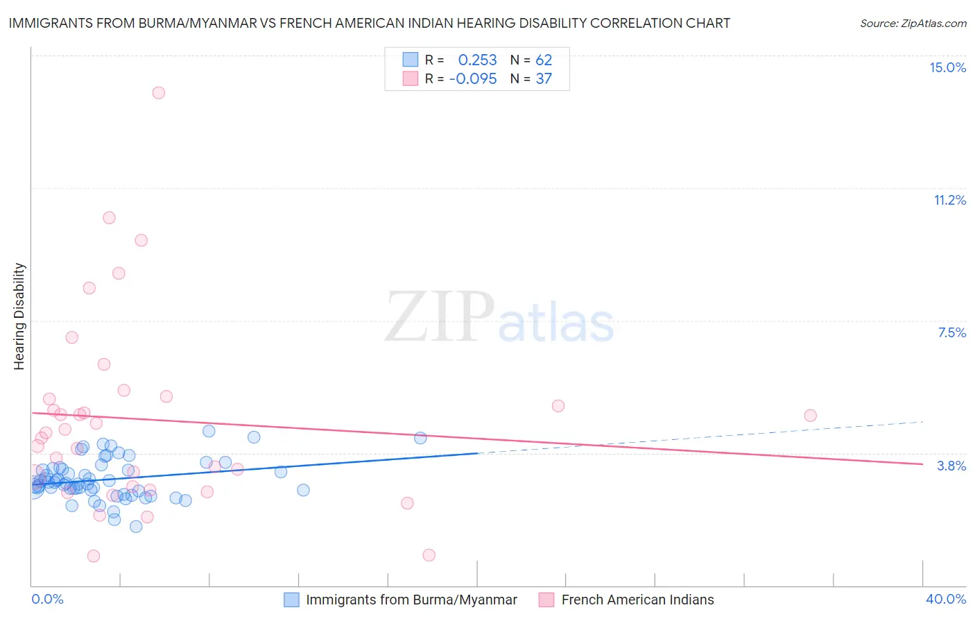 Immigrants from Burma/Myanmar vs French American Indian Hearing Disability