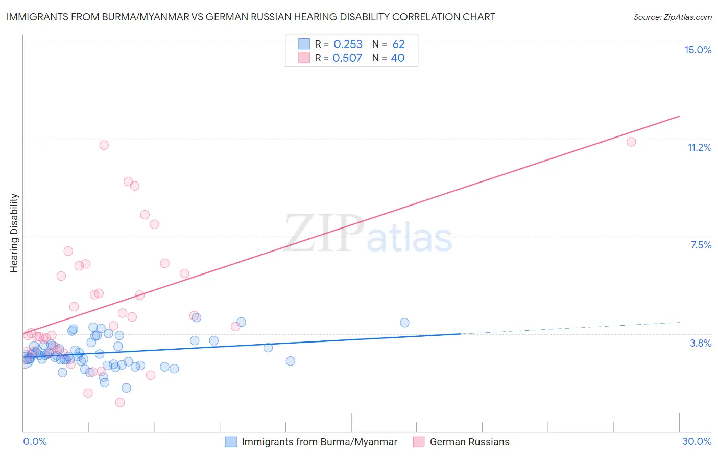 Immigrants from Burma/Myanmar vs German Russian Hearing Disability
