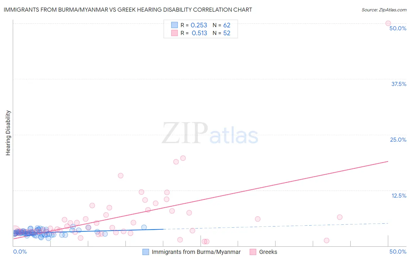 Immigrants from Burma/Myanmar vs Greek Hearing Disability