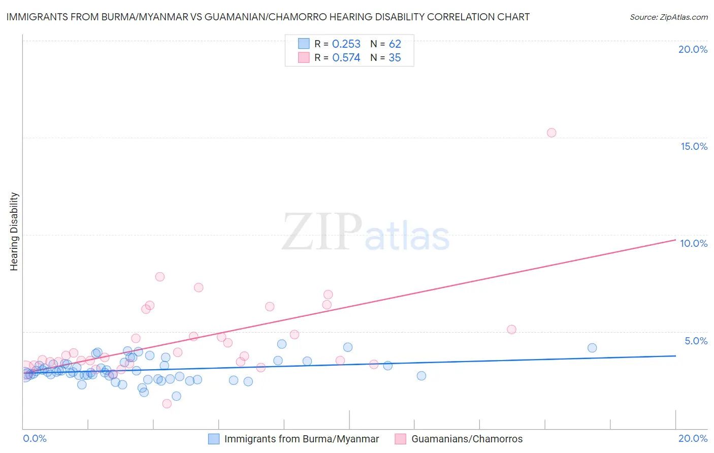Immigrants from Burma/Myanmar vs Guamanian/Chamorro Hearing Disability