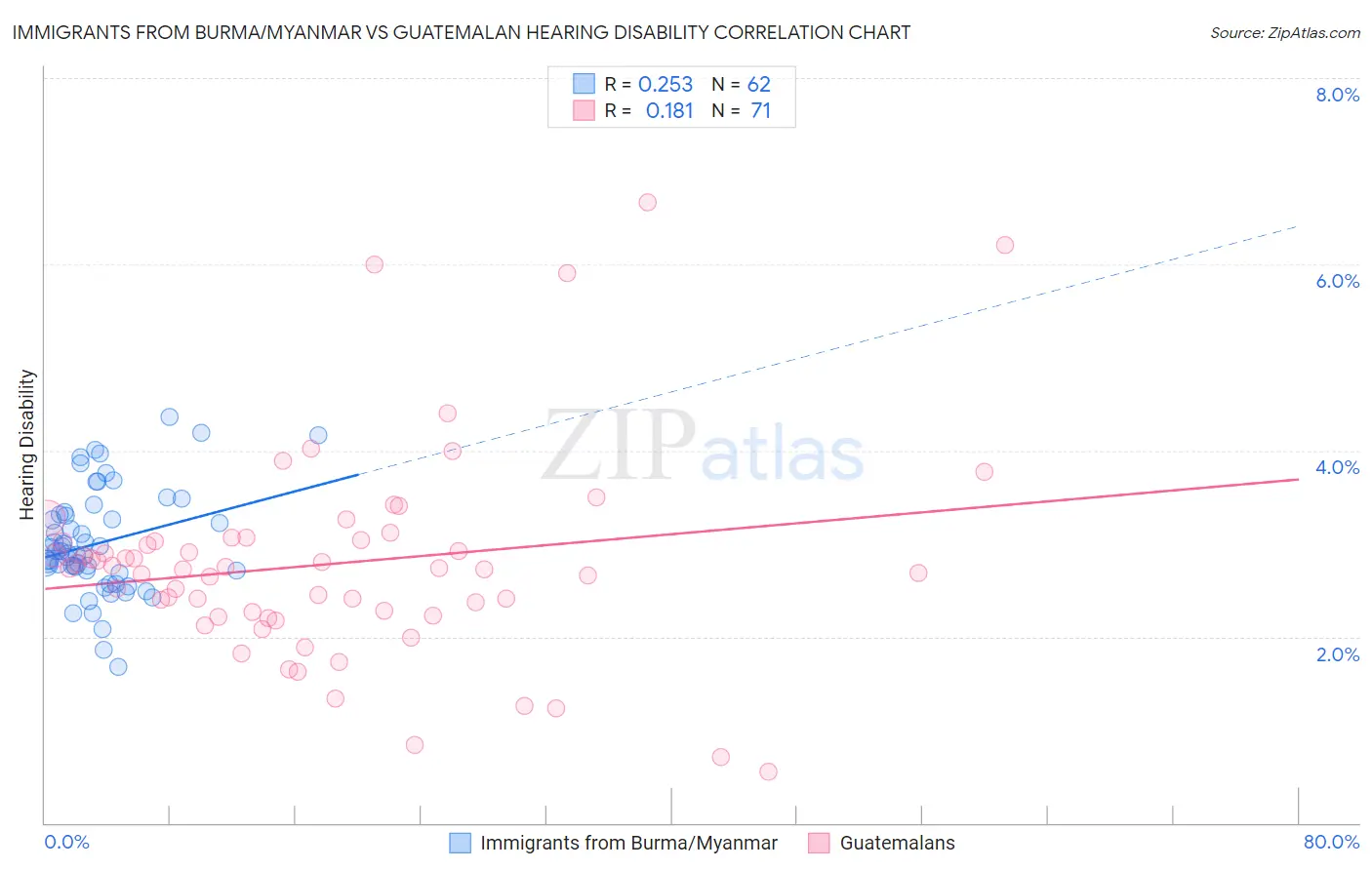 Immigrants from Burma/Myanmar vs Guatemalan Hearing Disability
